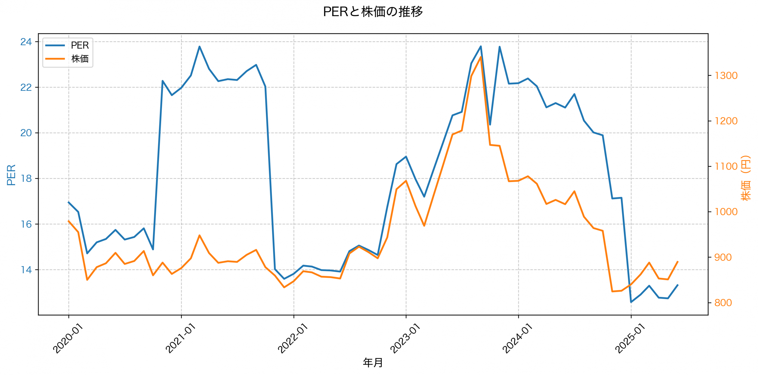 PER推移グラフ