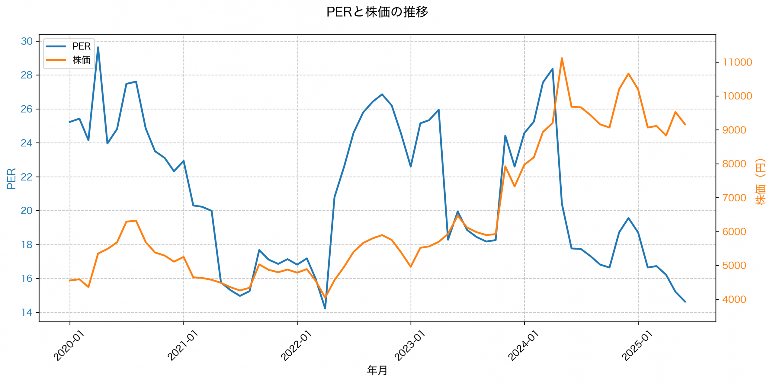PER推移グラフ