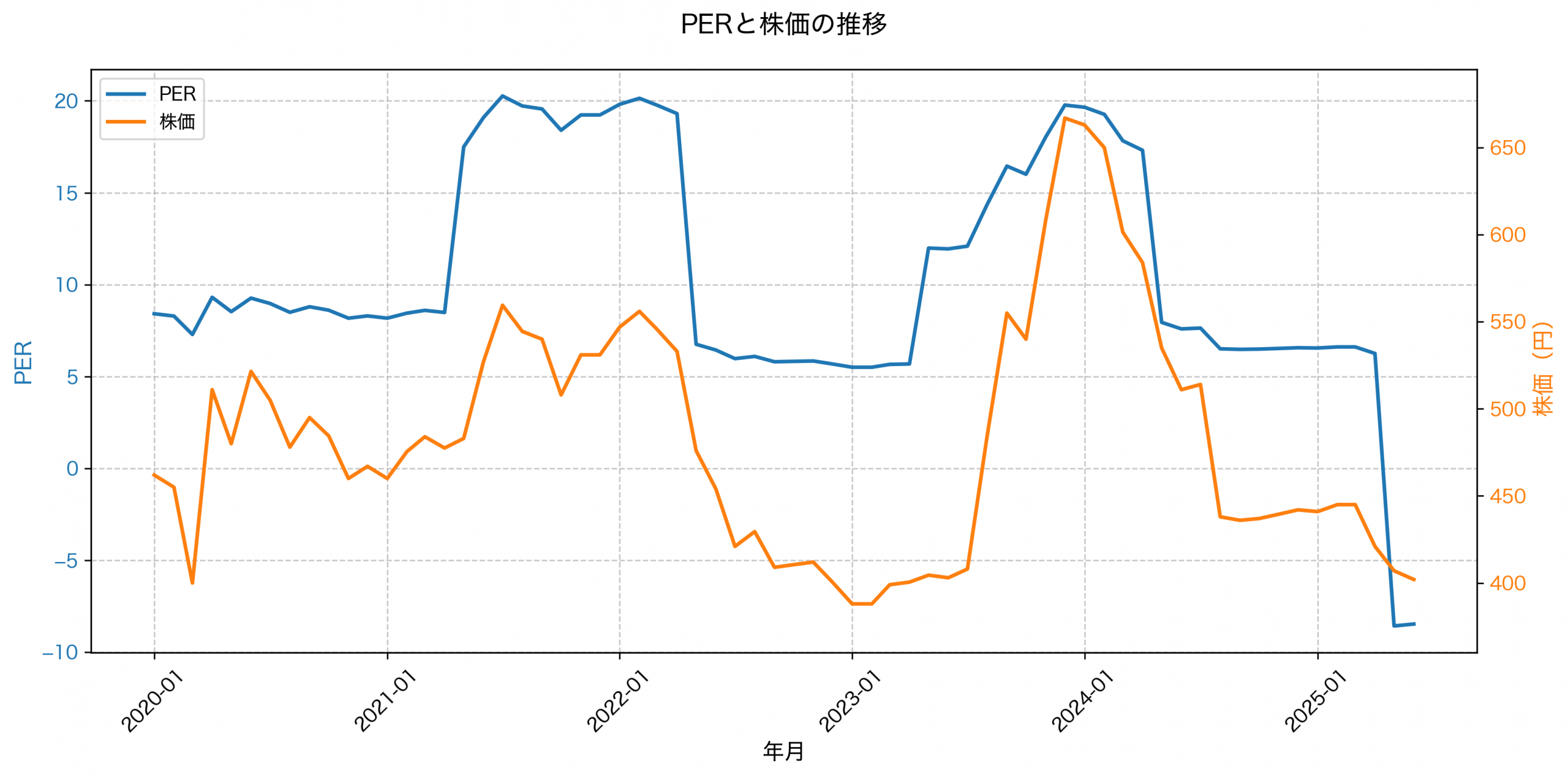 PER推移グラフ