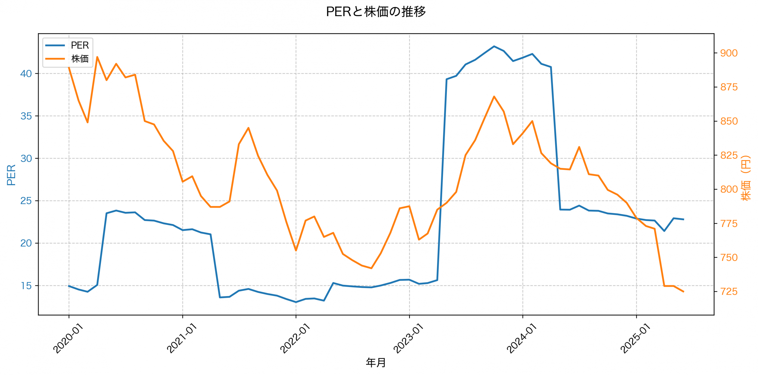 PER推移グラフ