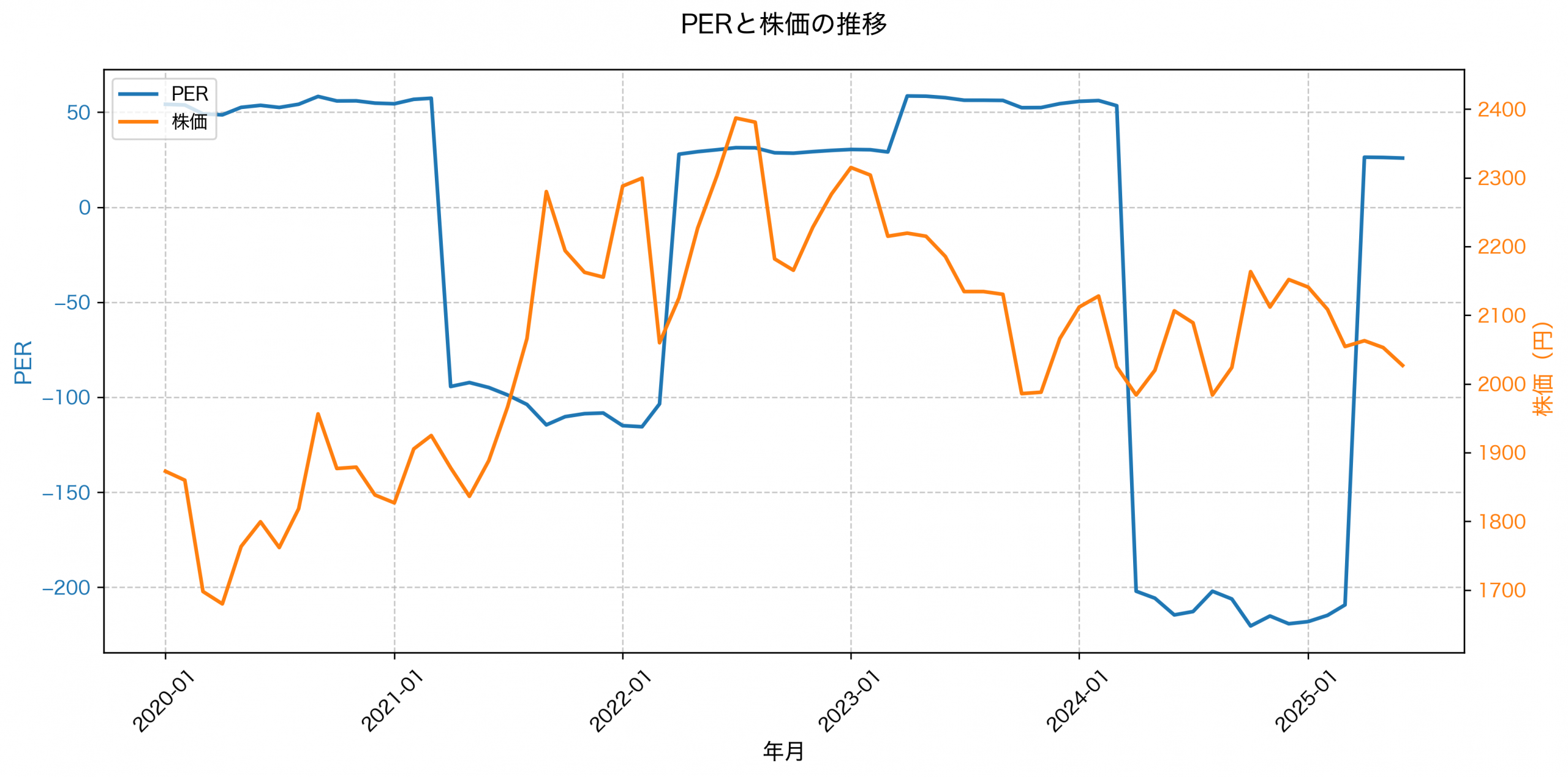 PER推移グラフ