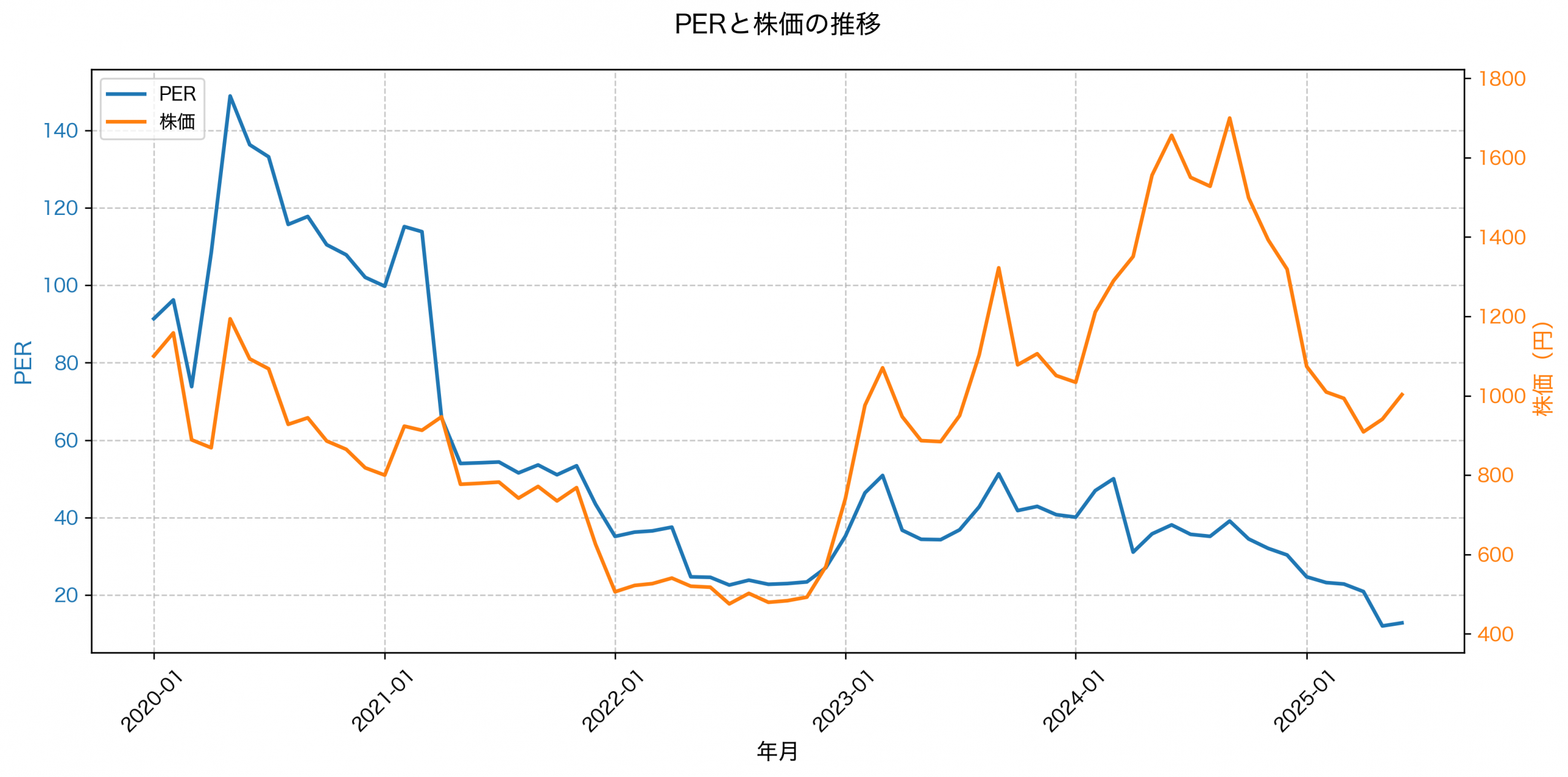 PER推移グラフ