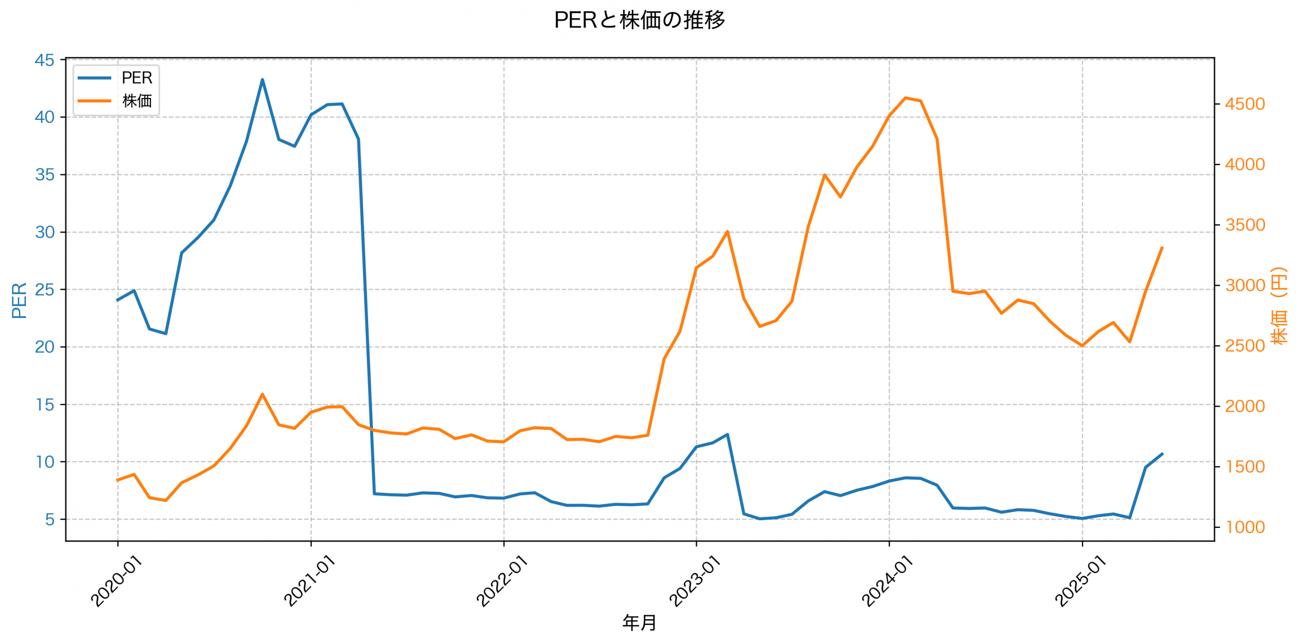 PER推移グラフ