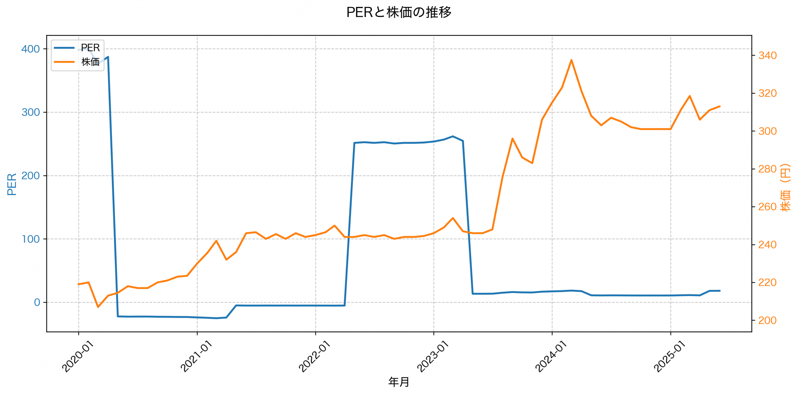 PER推移グラフ