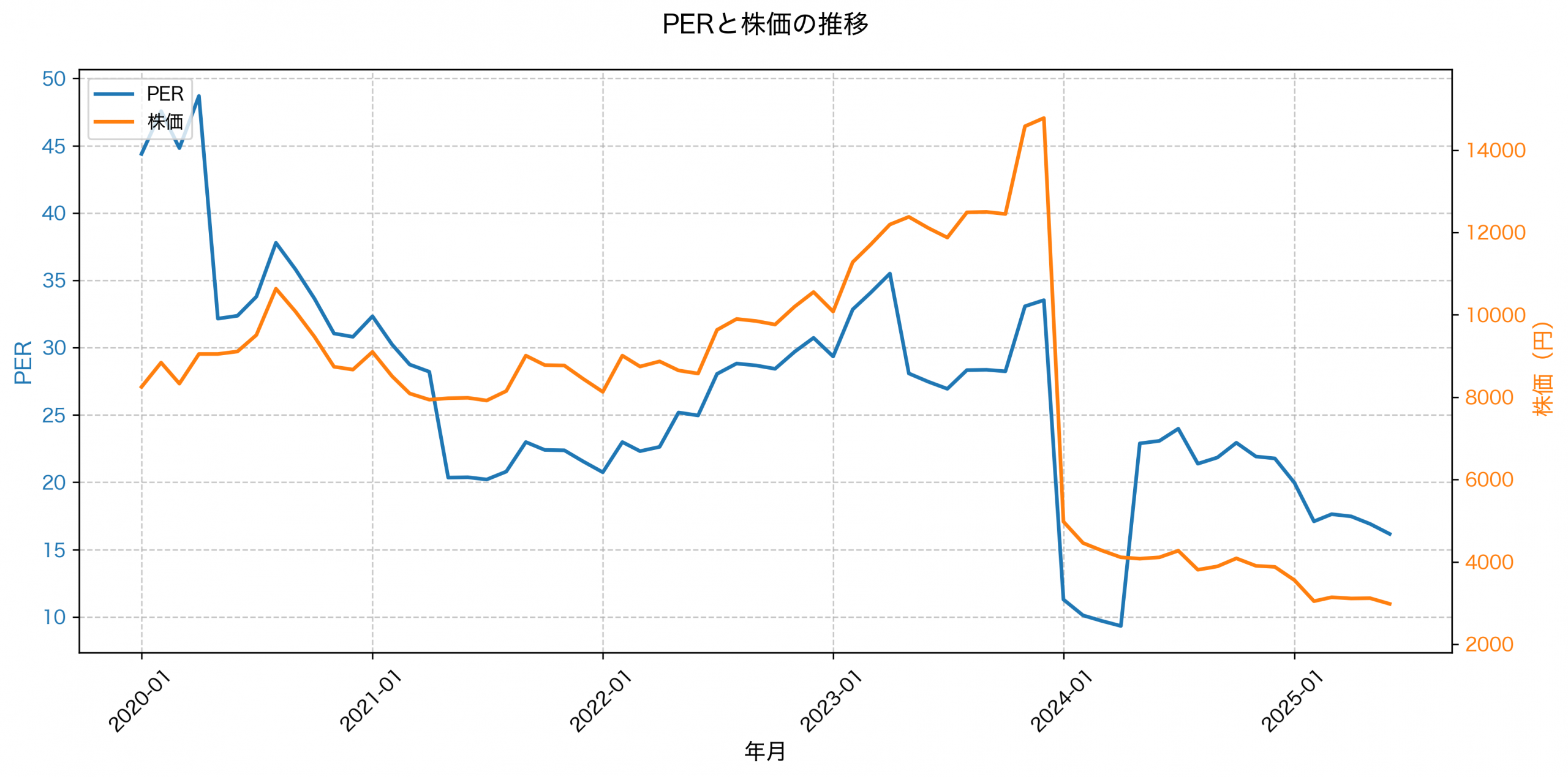 PER推移グラフ