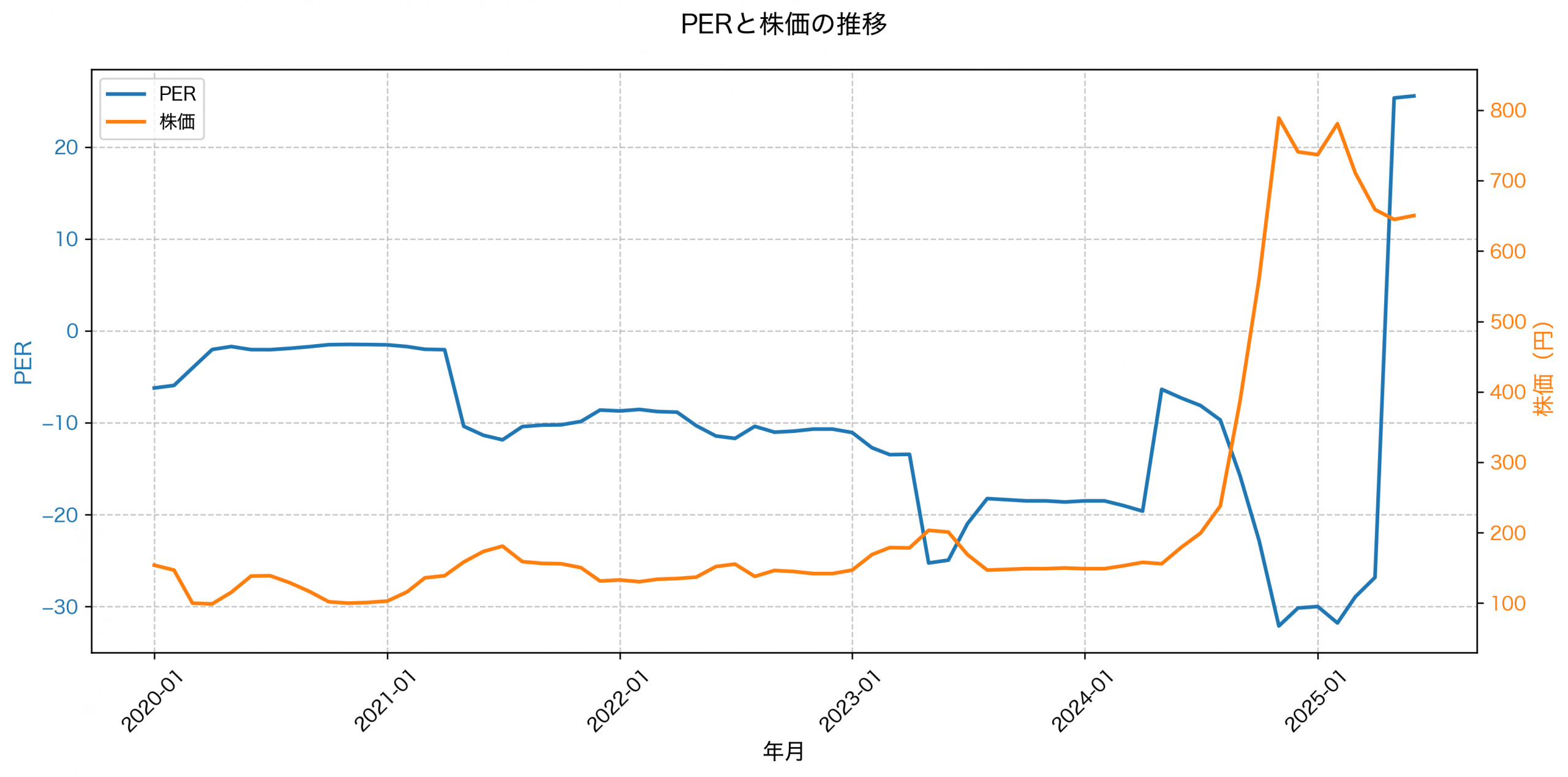PER推移グラフ
