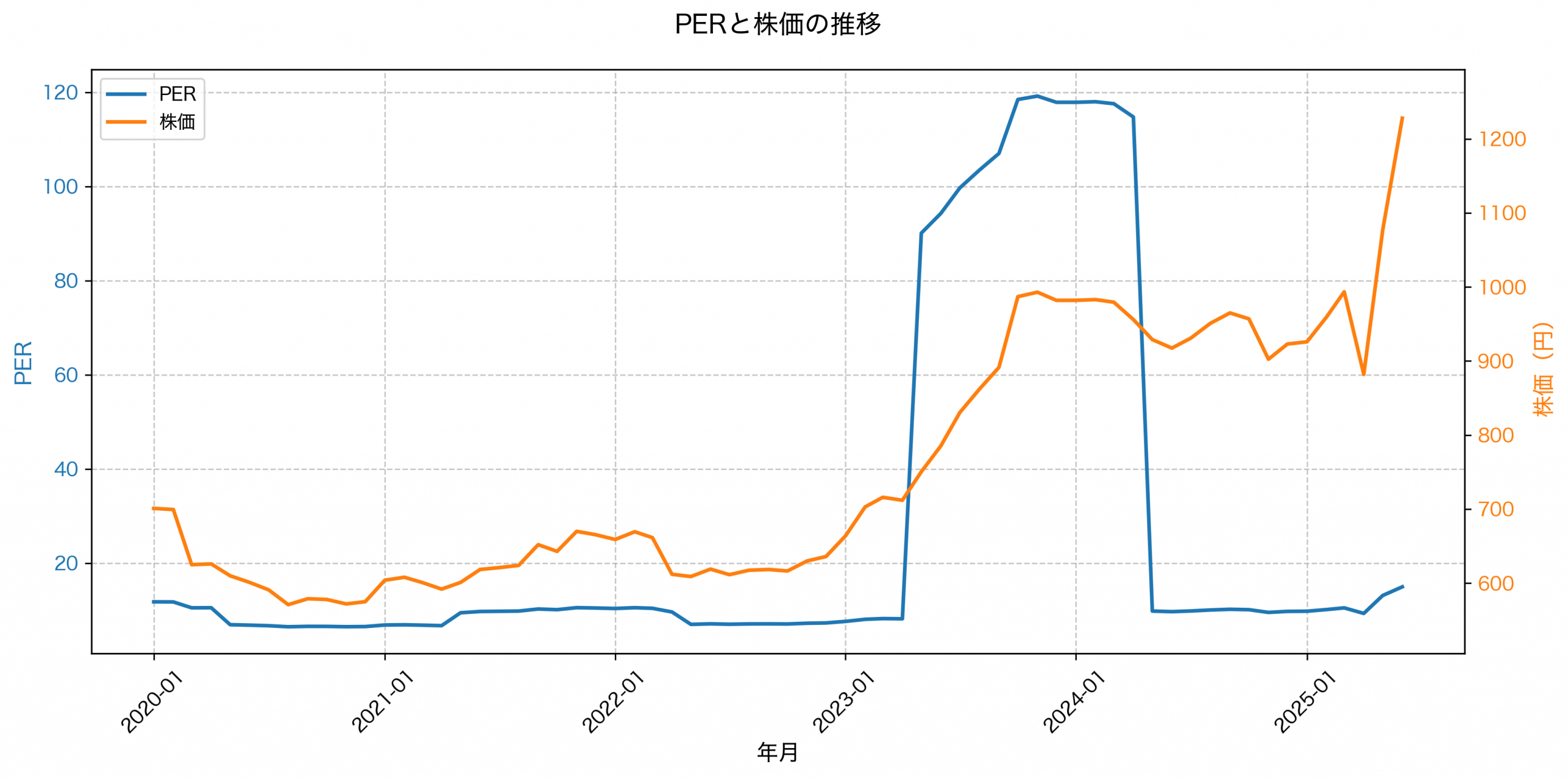PER推移グラフ