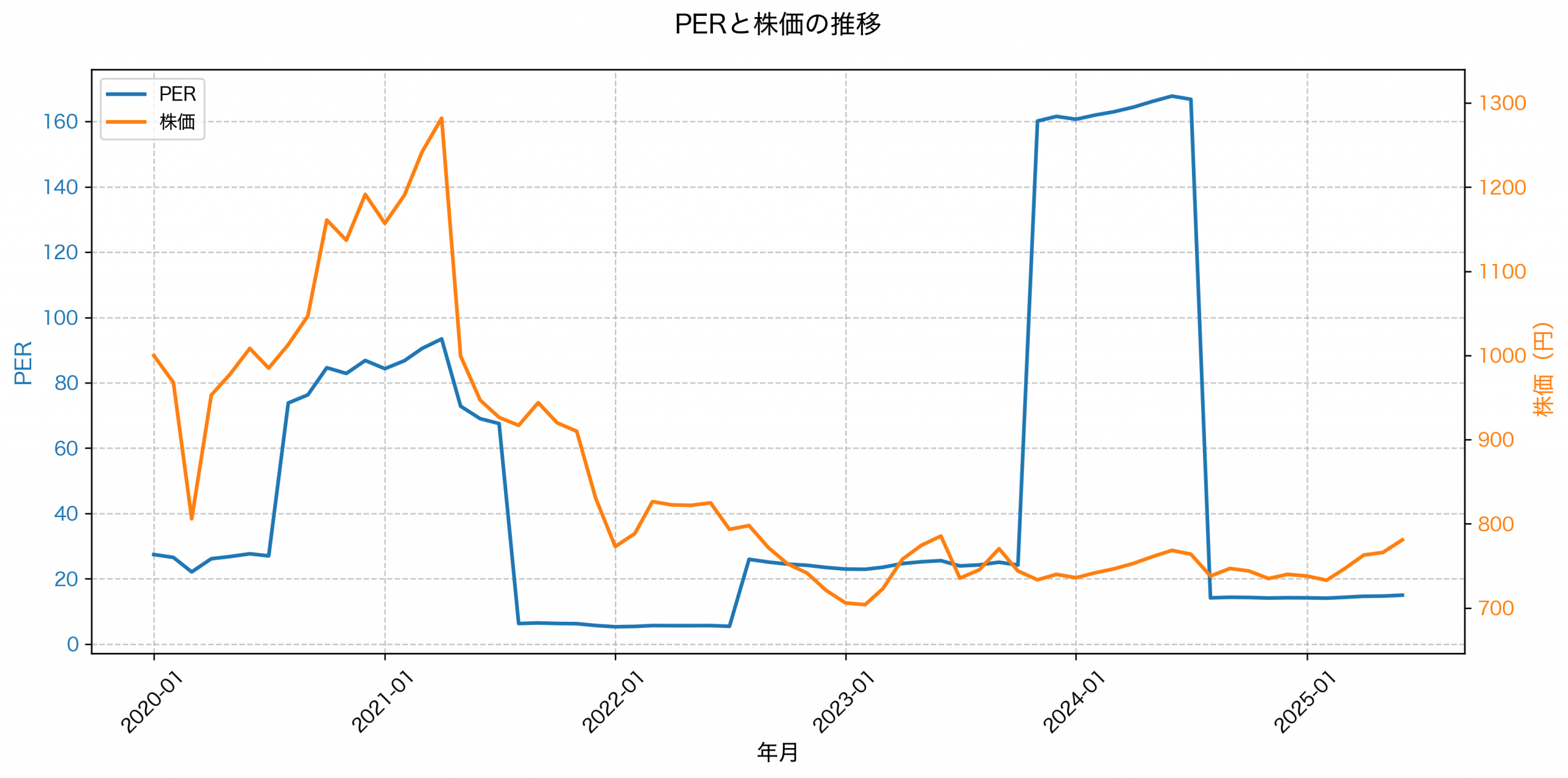 PER推移グラフ