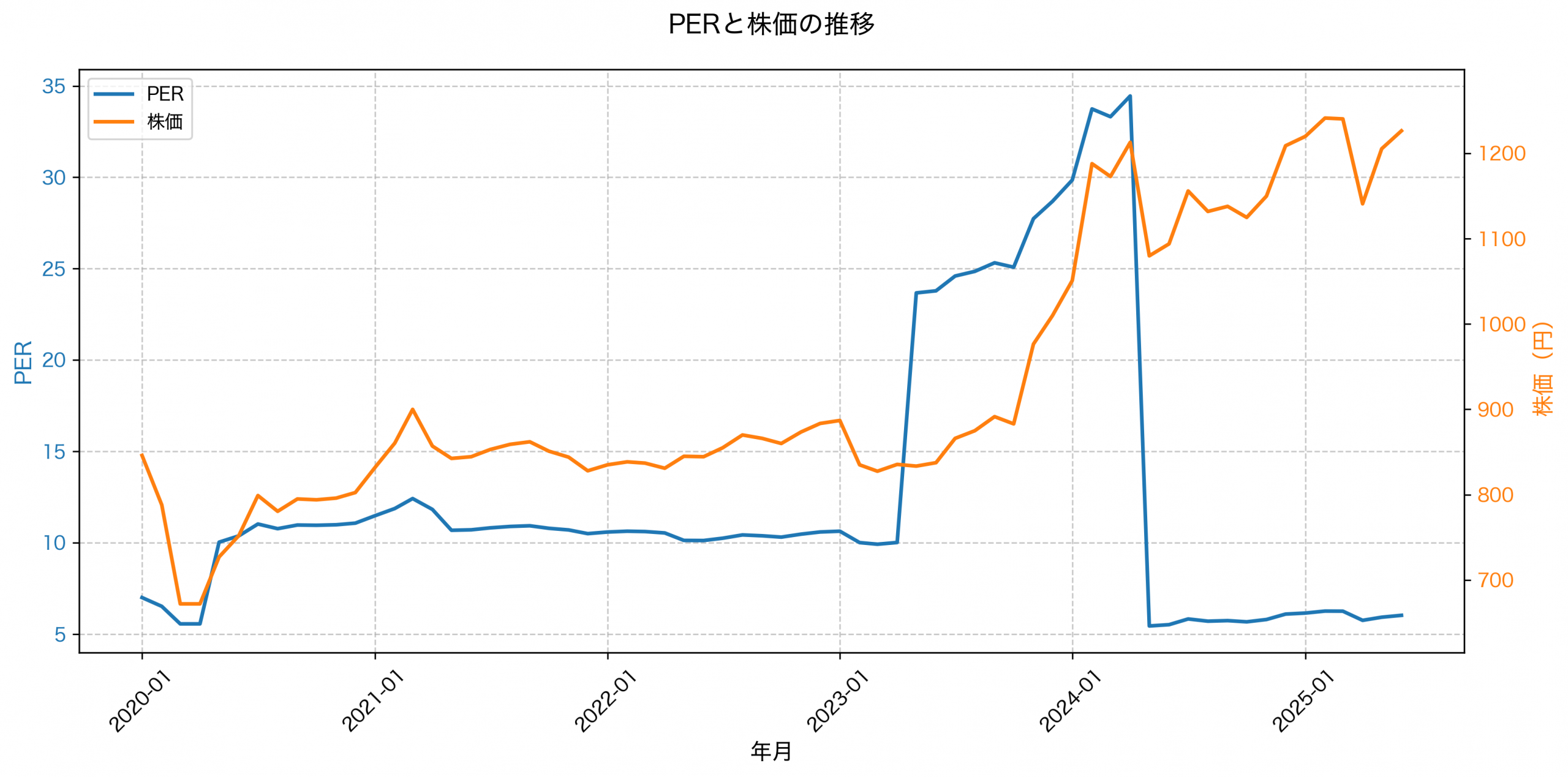 PER推移グラフ
