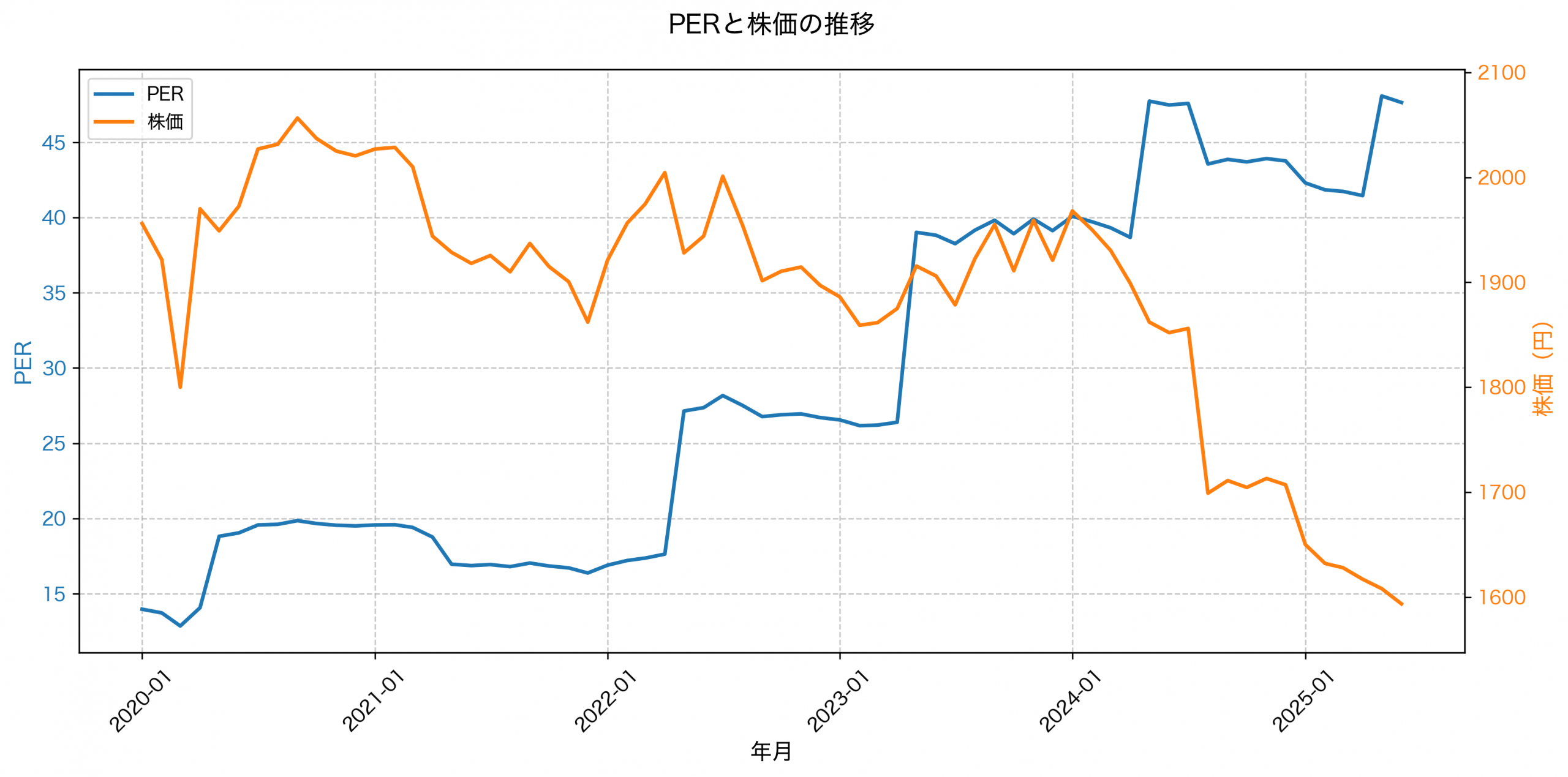 PER推移グラフ