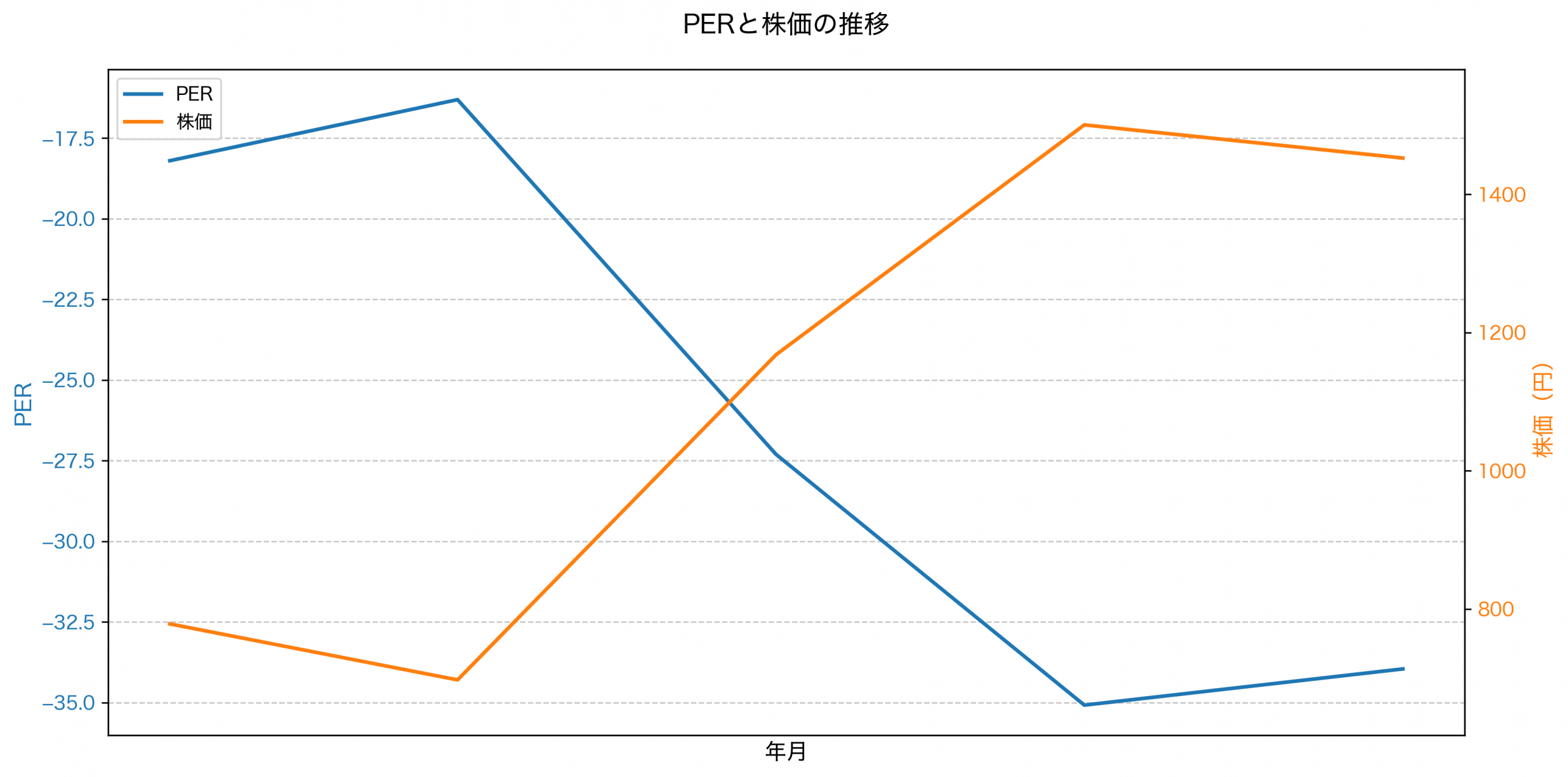 PER推移グラフ