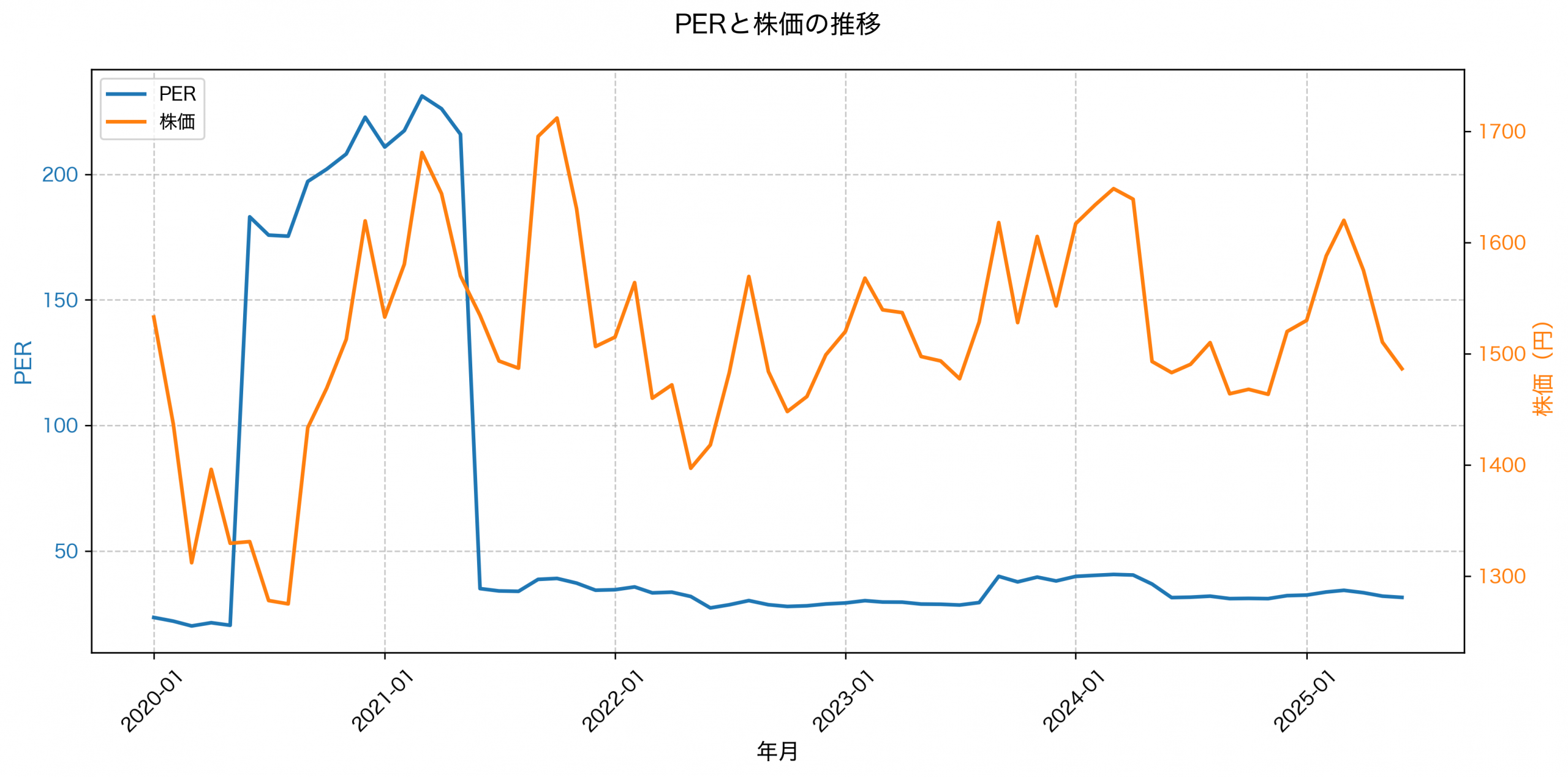 PER推移グラフ