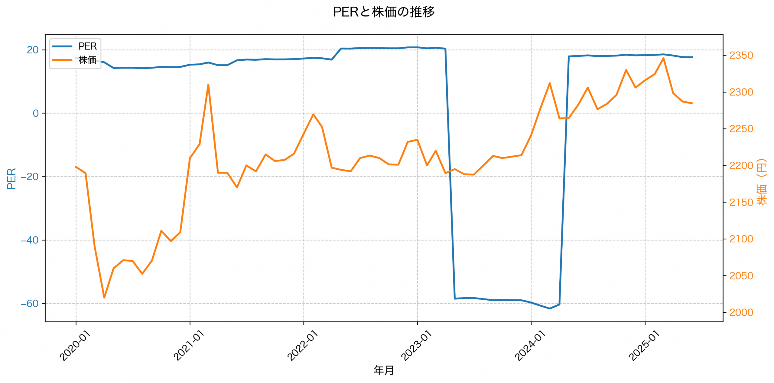 PER推移グラフ
