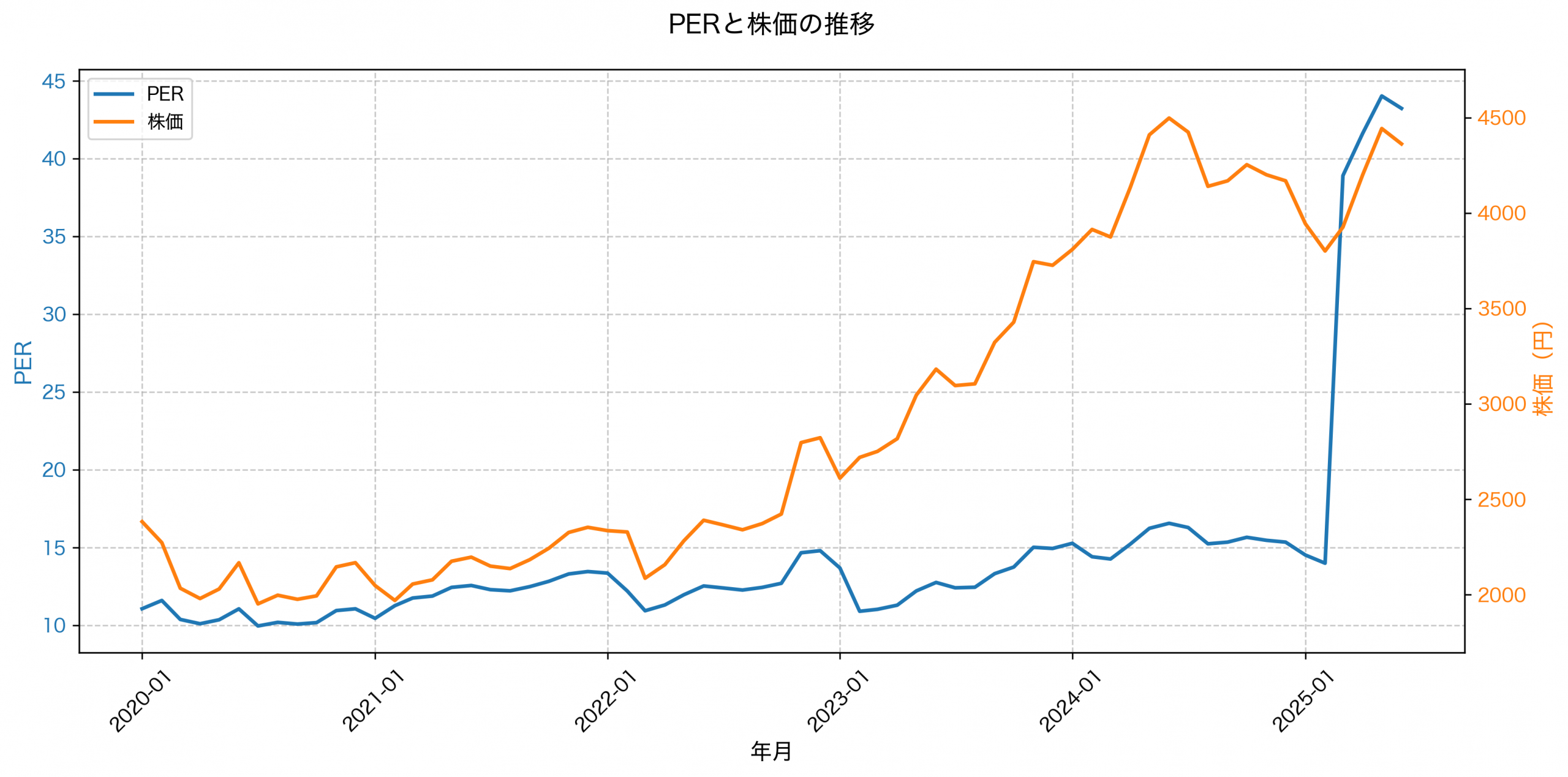 PER推移グラフ