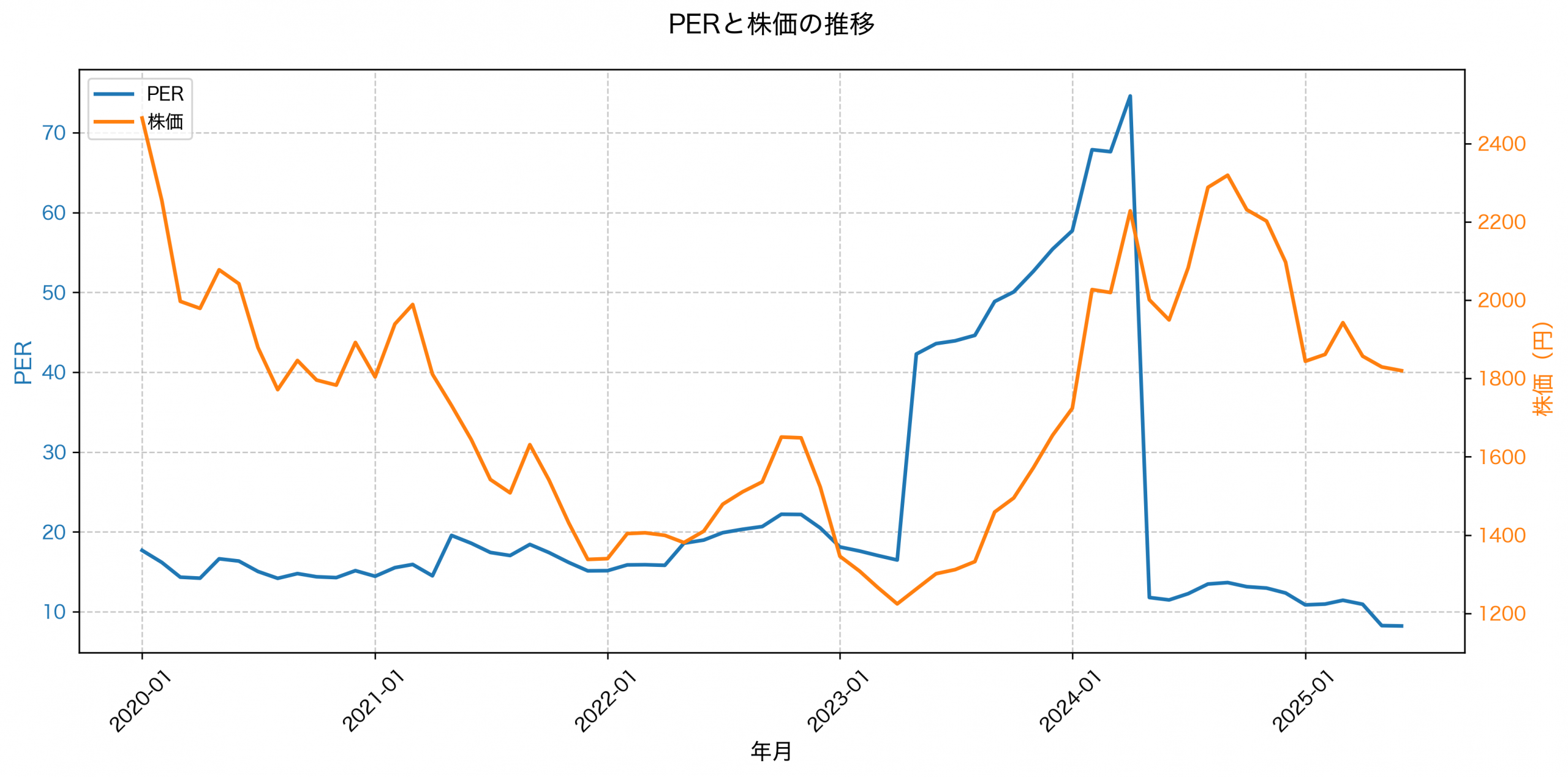 PER推移グラフ