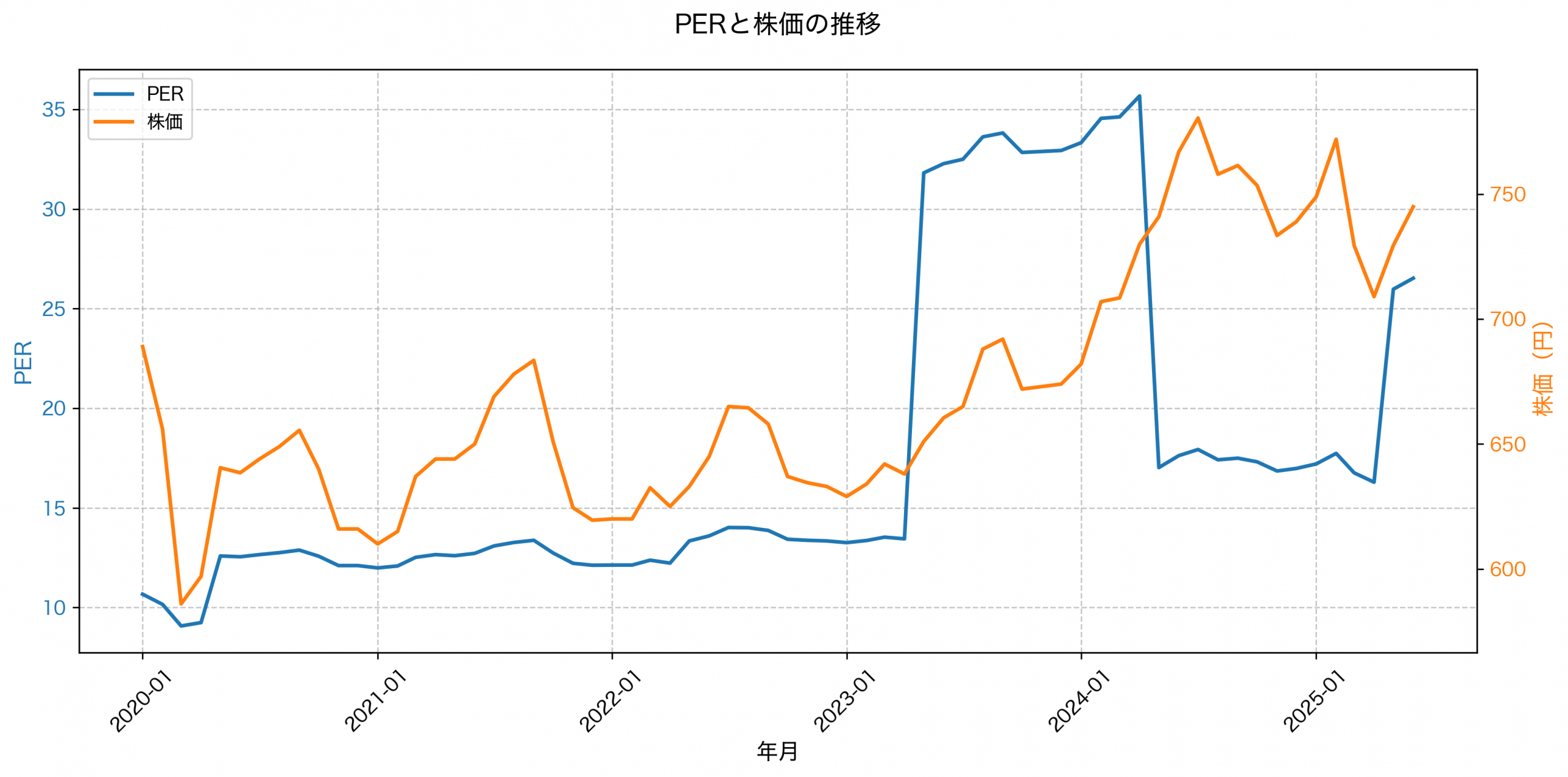 PER推移グラフ