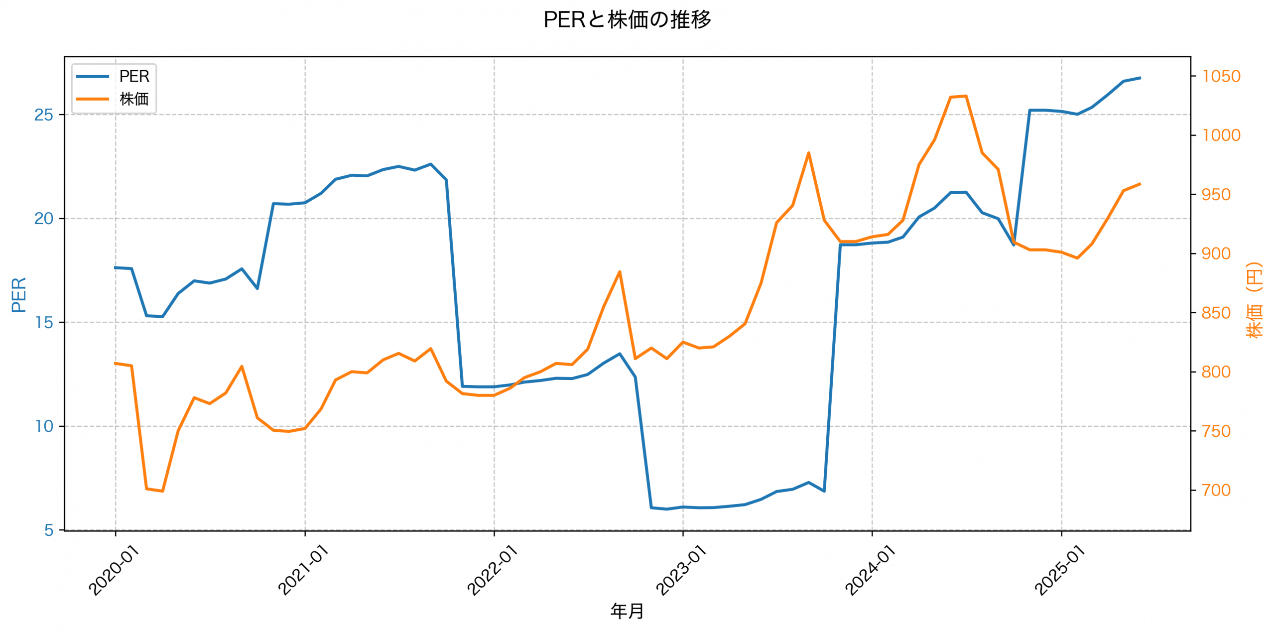 PER推移グラフ