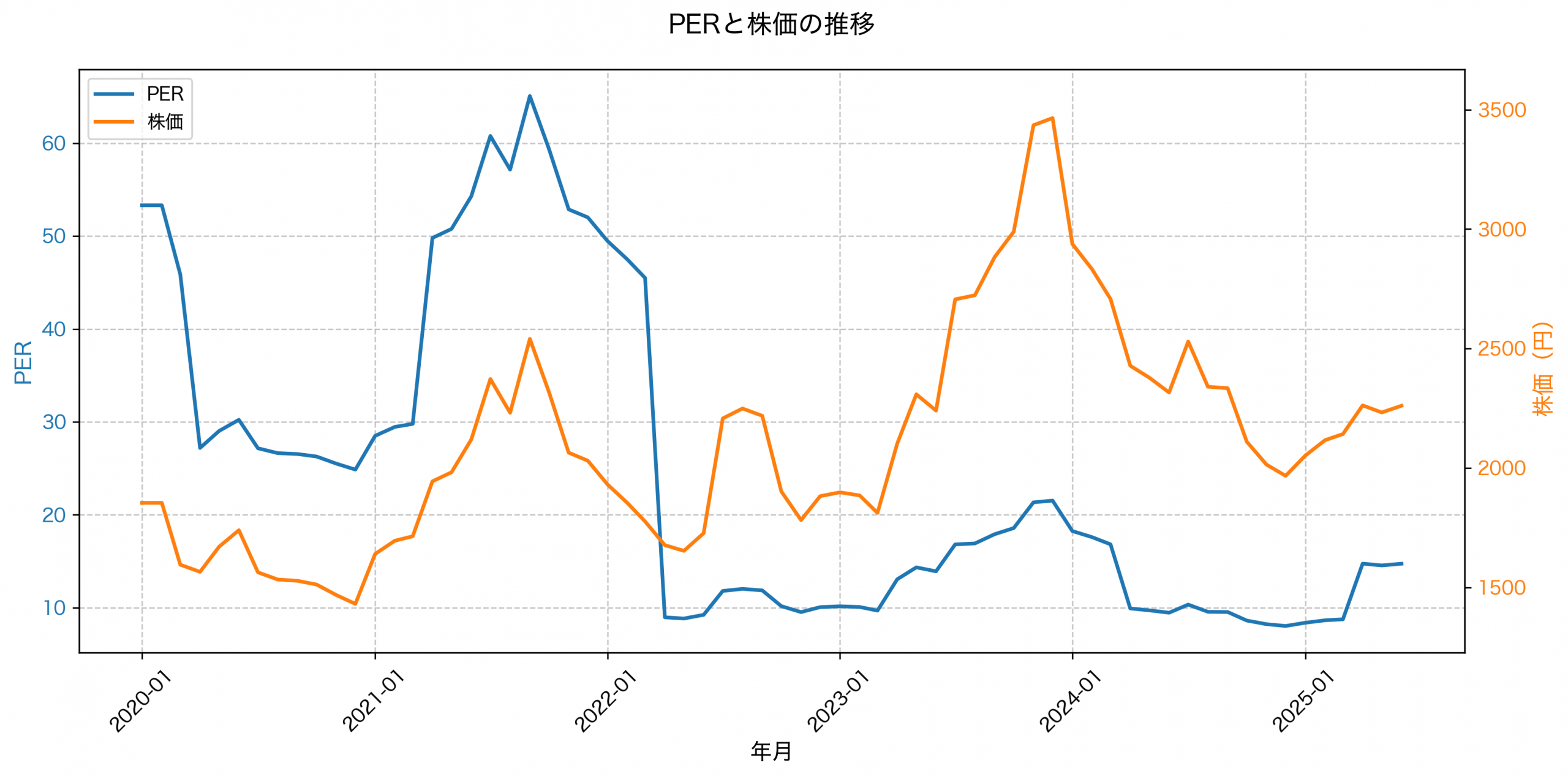 PER推移グラフ