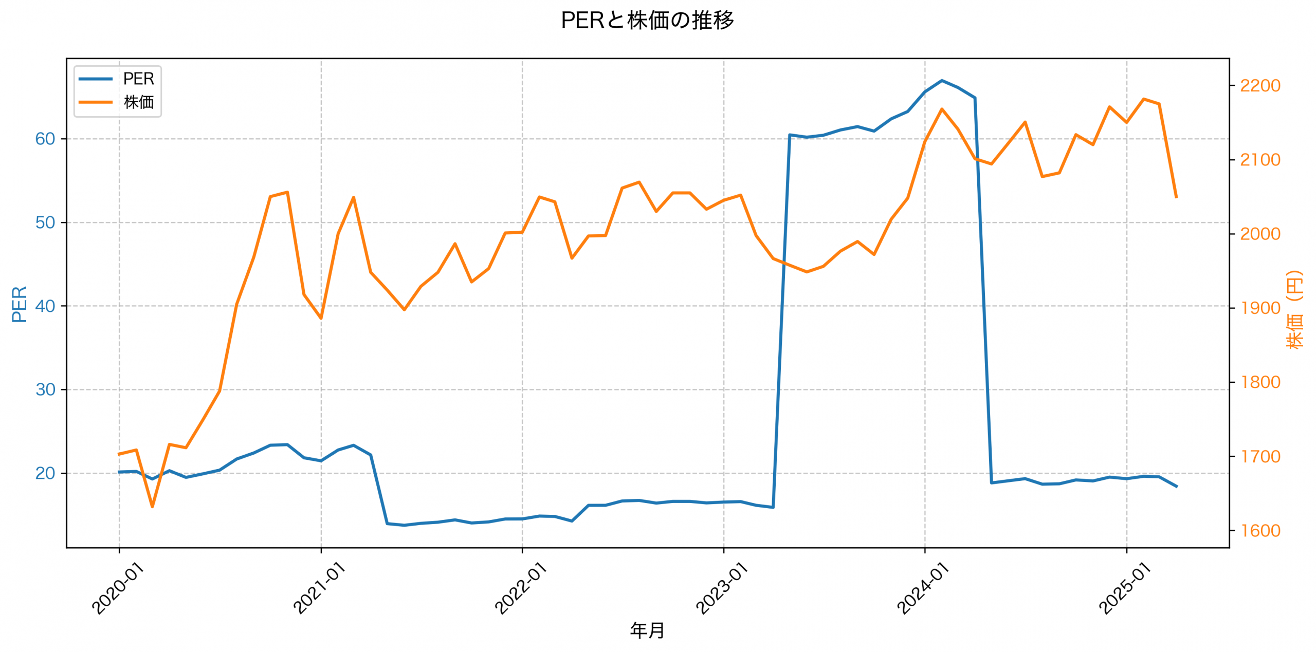 PER推移グラフ