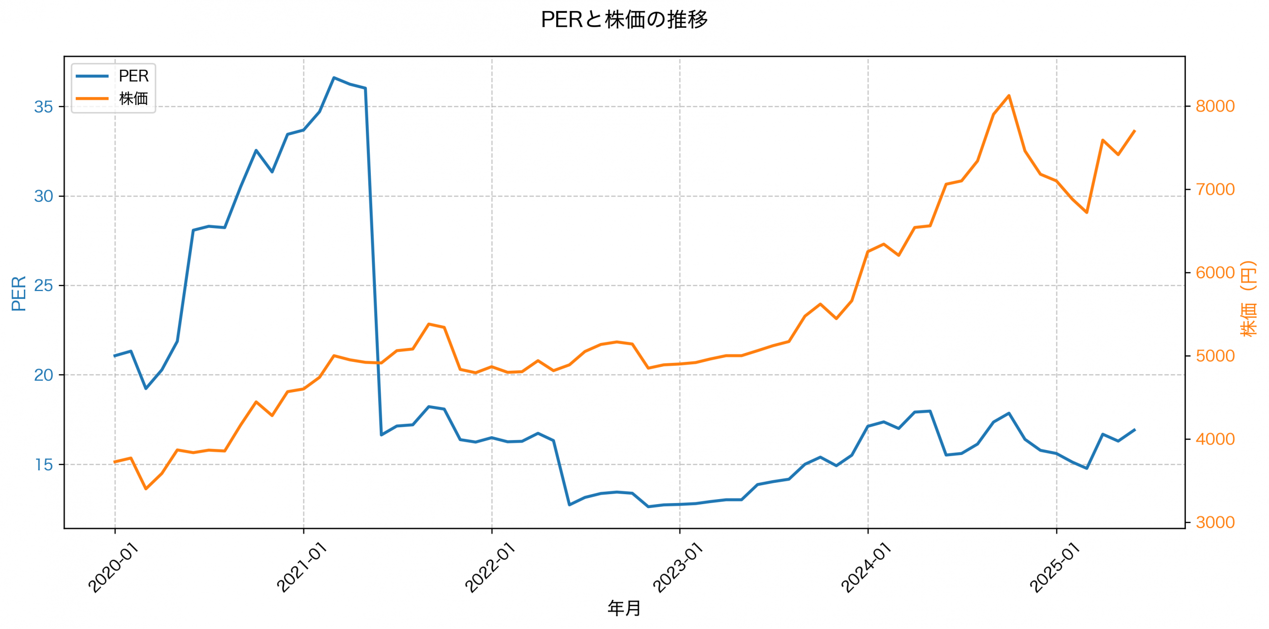 PER推移グラフ