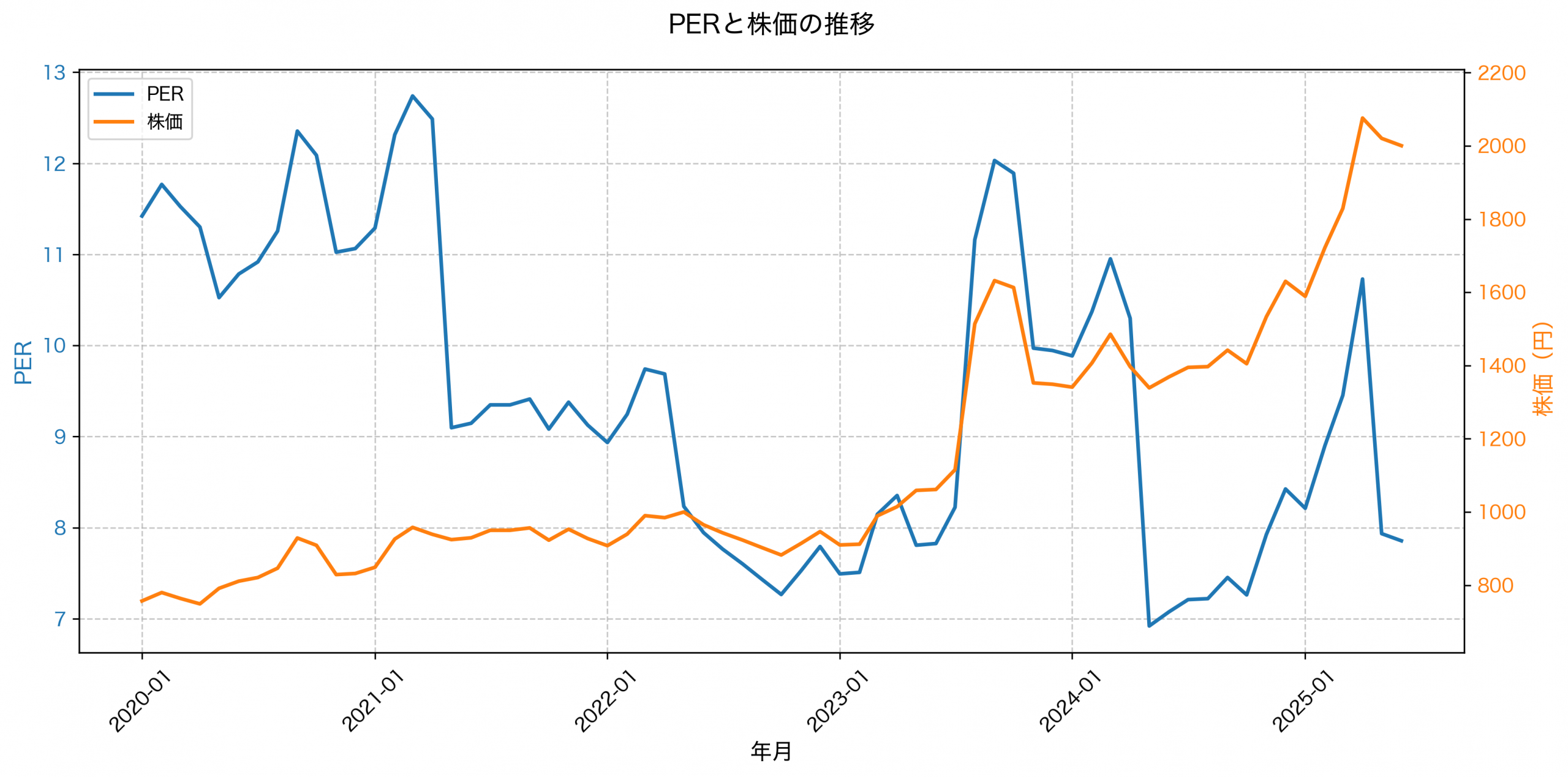 PER推移グラフ