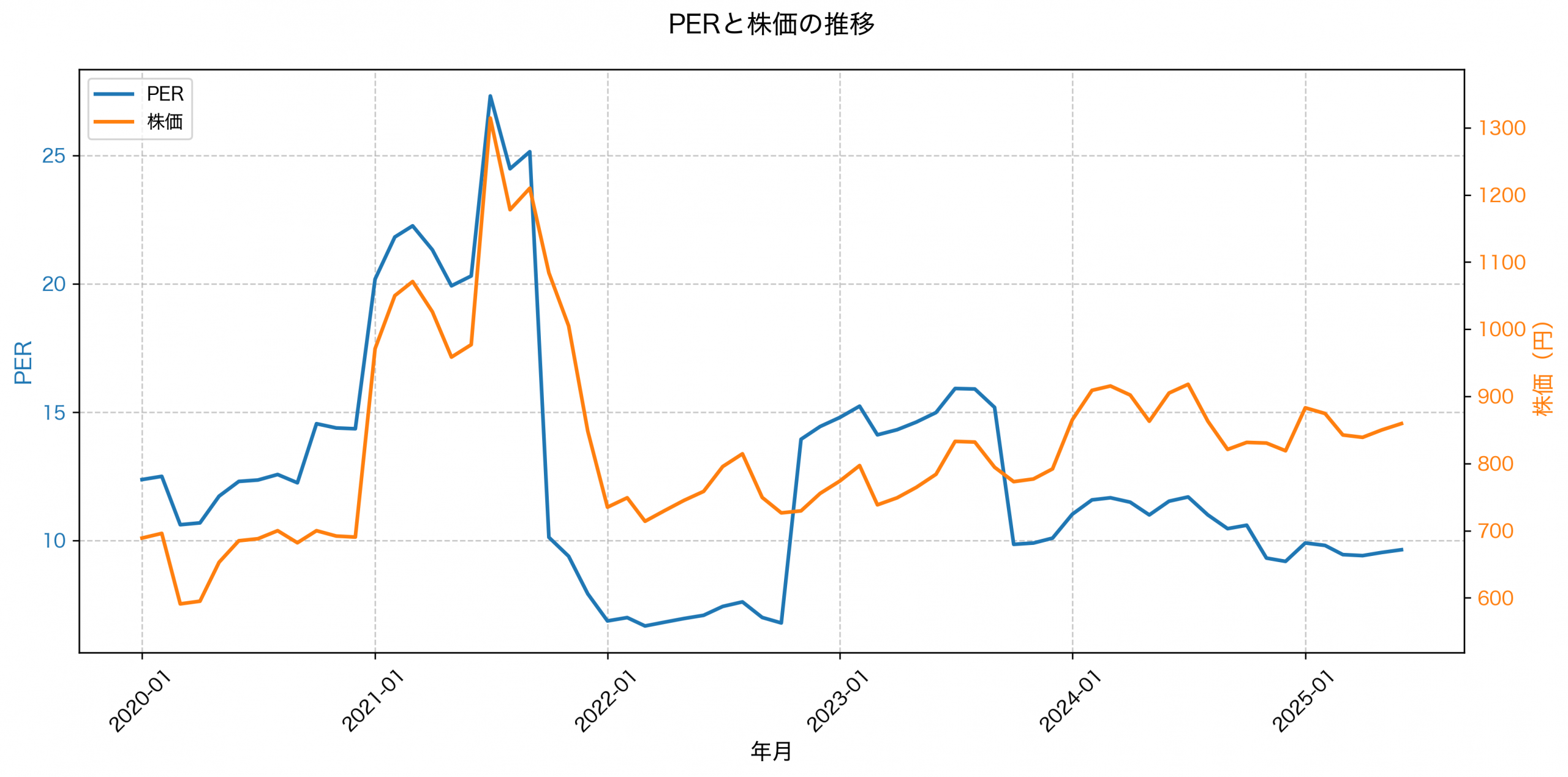 PER推移グラフ