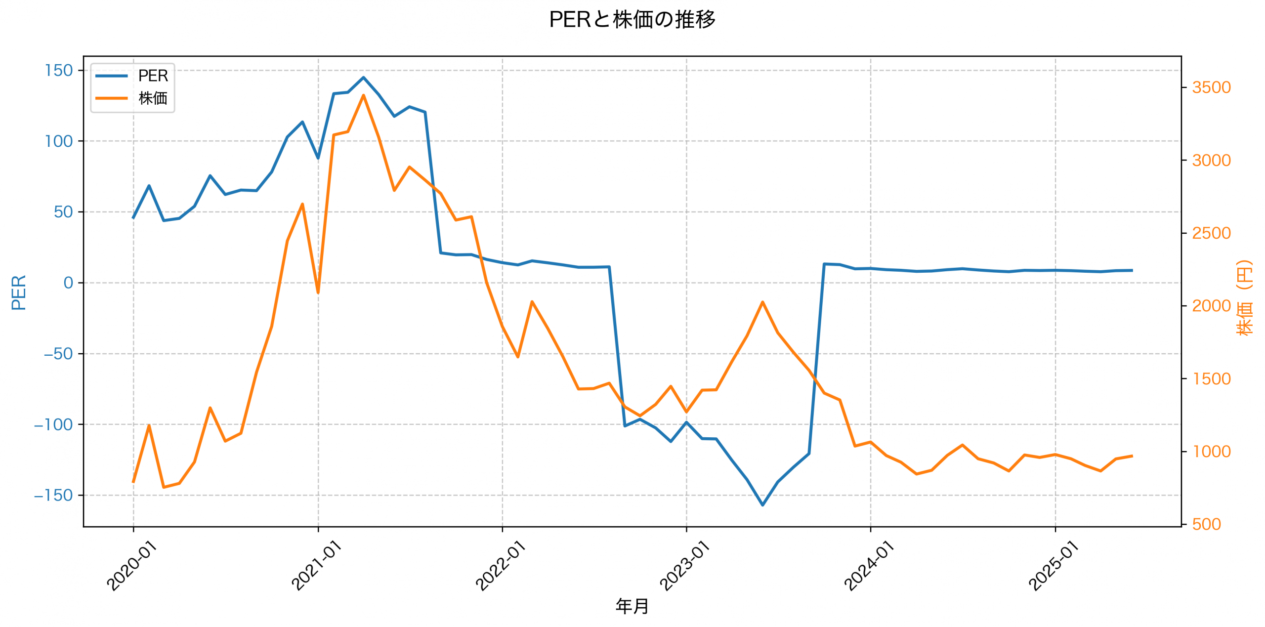 PER推移グラフ