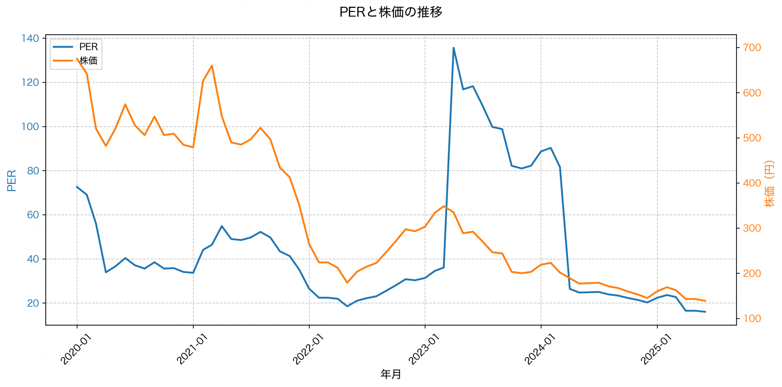 PER推移グラフ