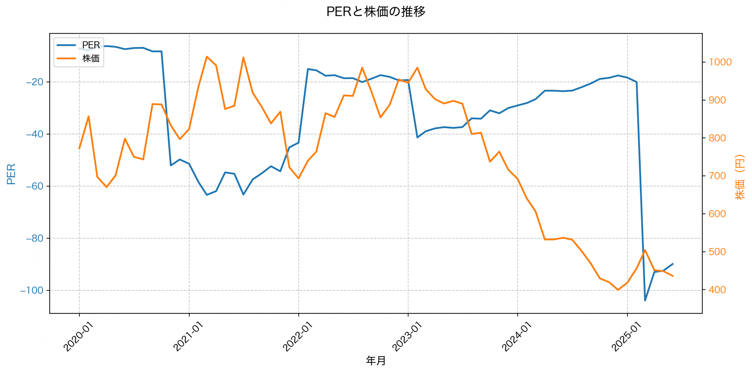 PER推移グラフ