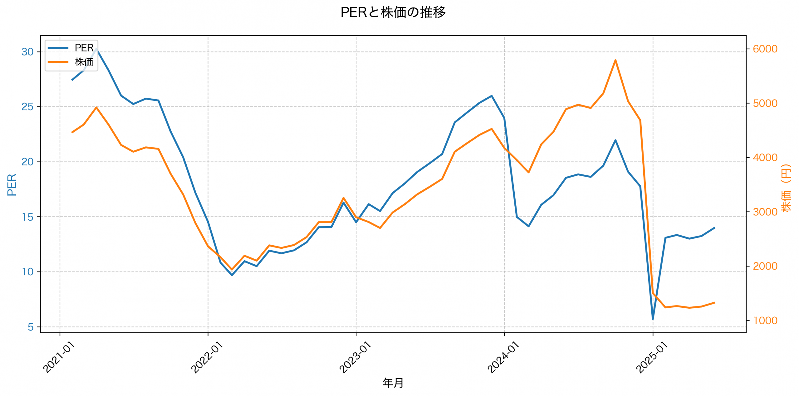 PER推移グラフ