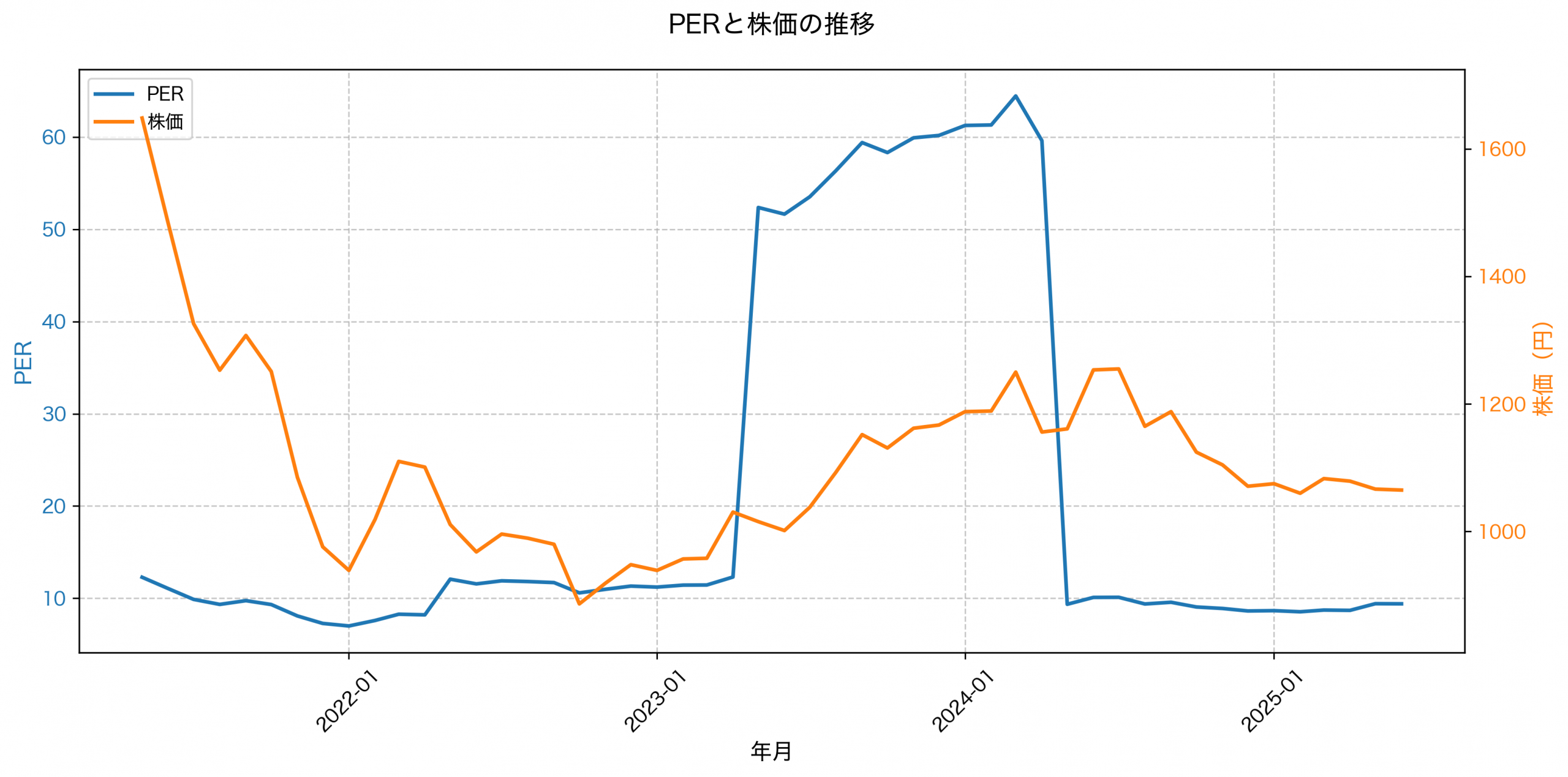 PER推移グラフ