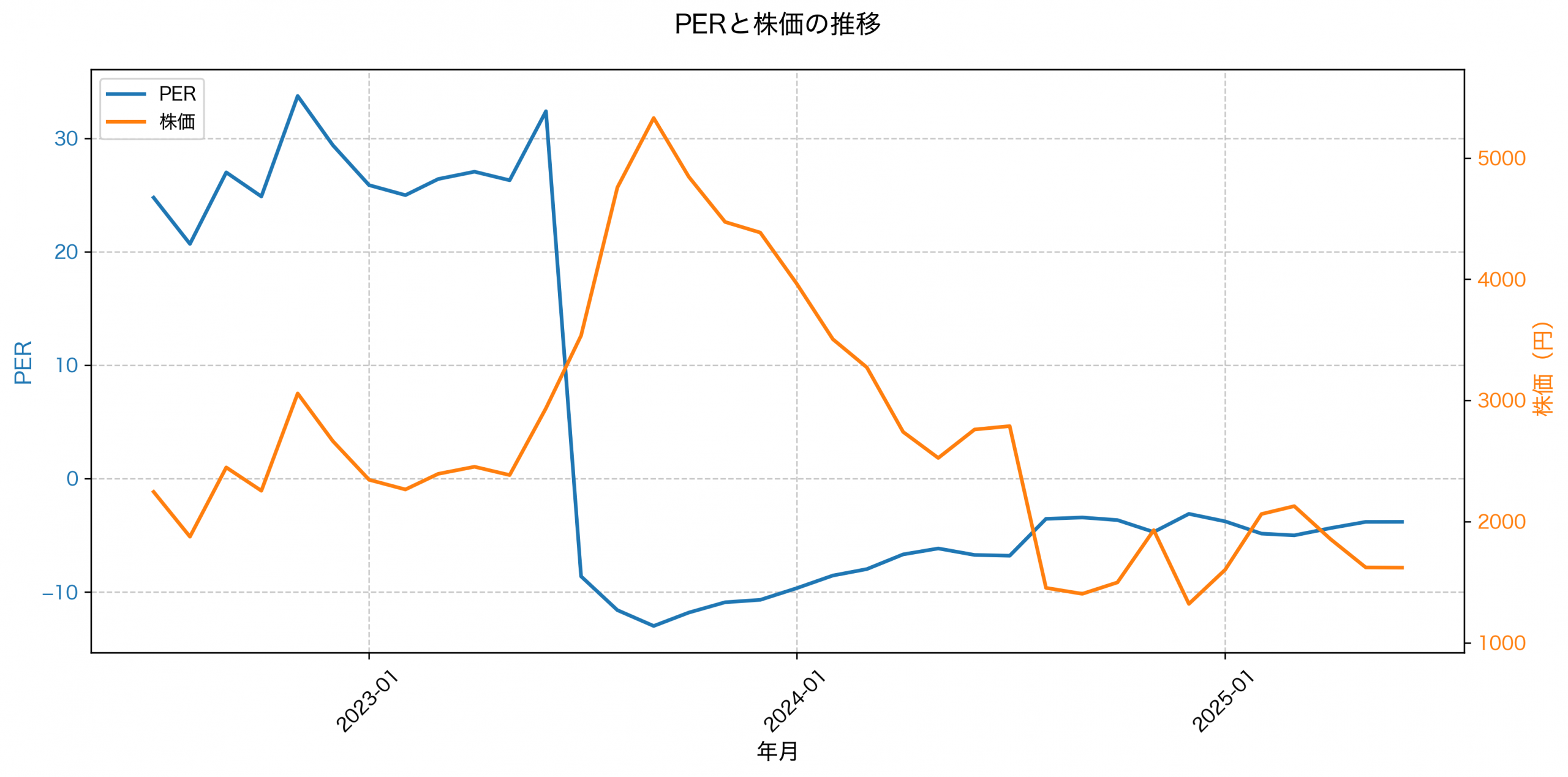 PER推移グラフ