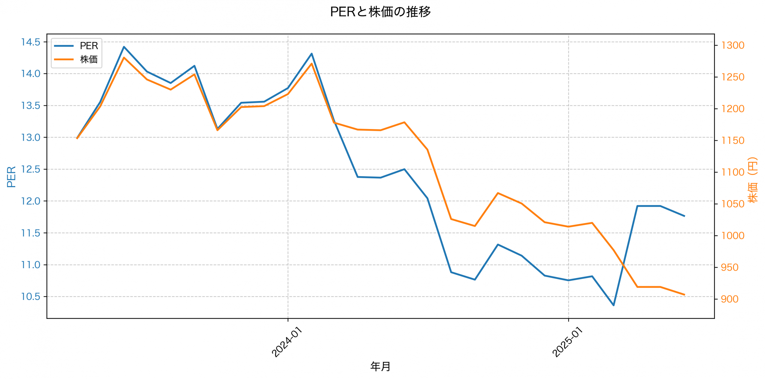PER推移グラフ