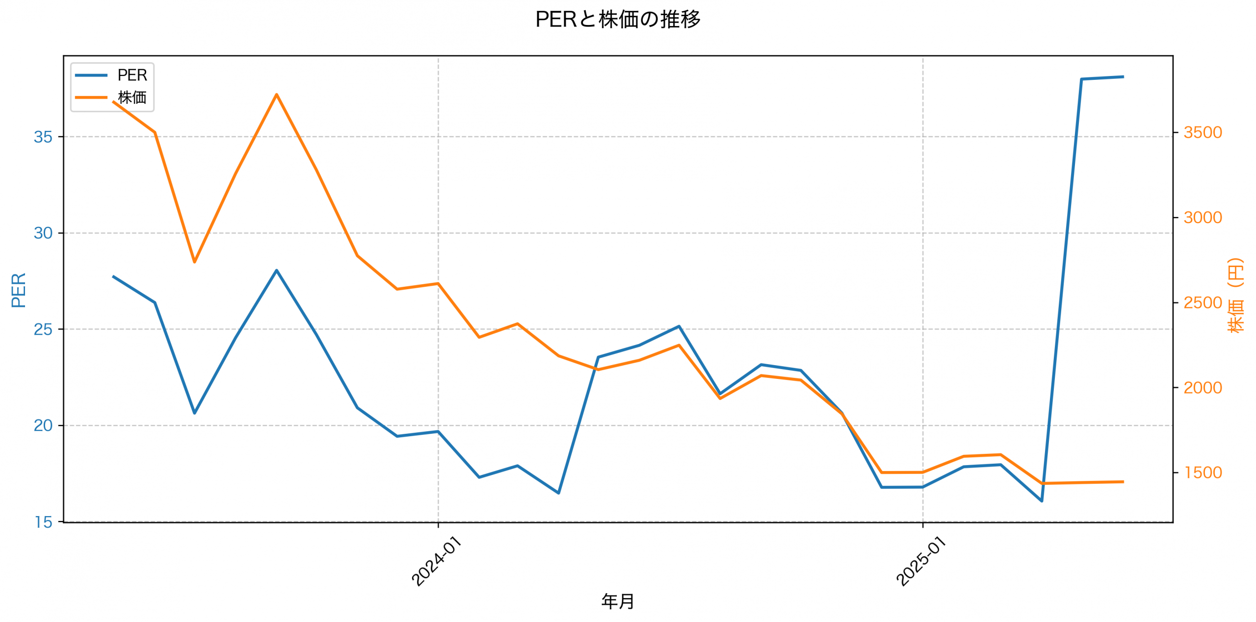 PER推移グラフ