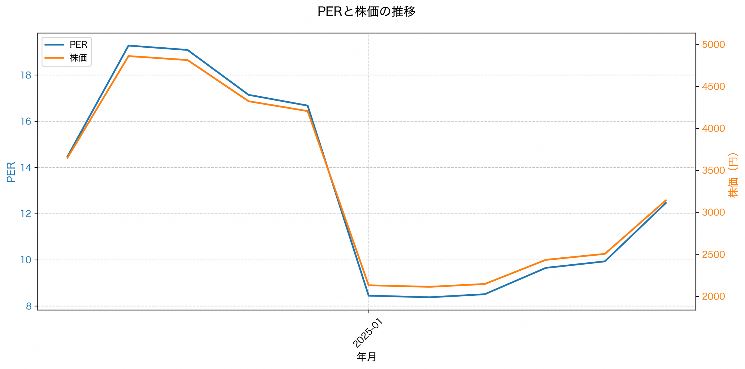 PER推移グラフ