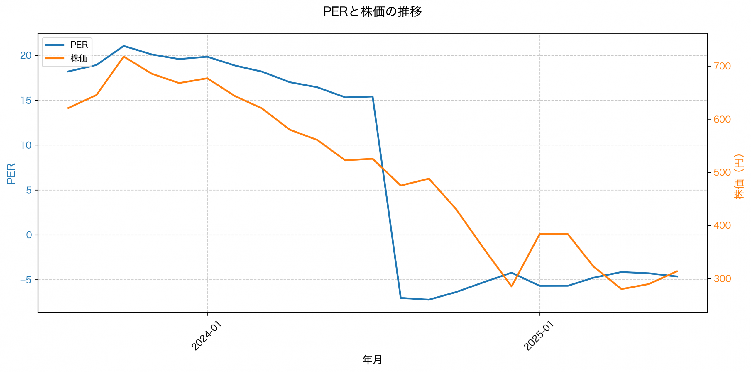 PER推移グラフ