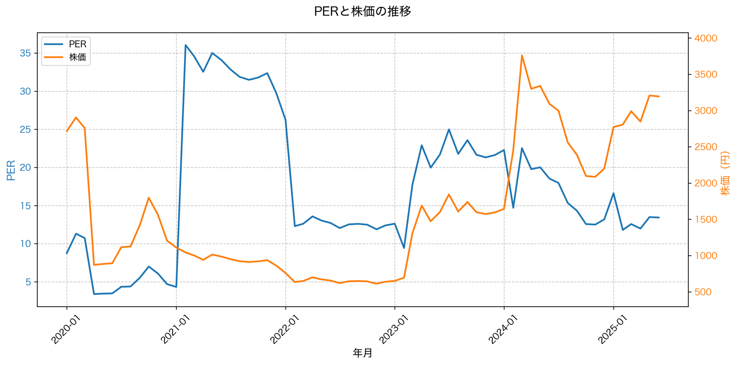 PER推移グラフ