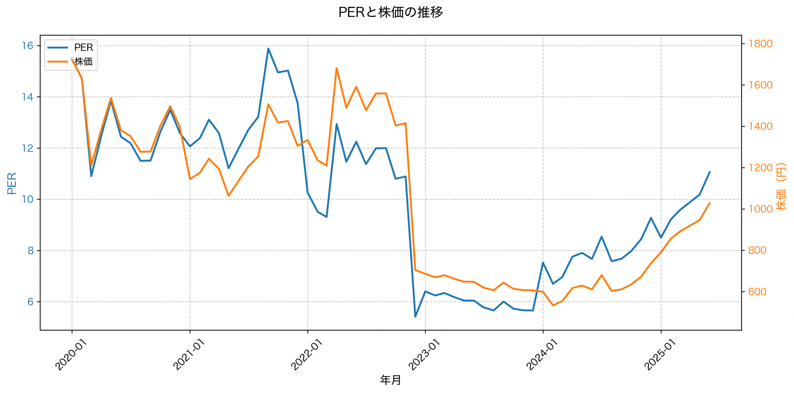 PER推移グラフ