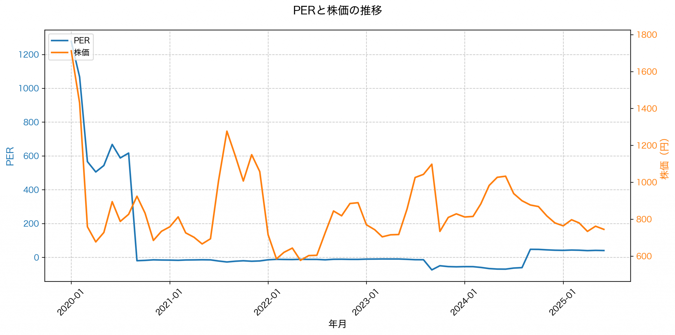 PER推移グラフ
