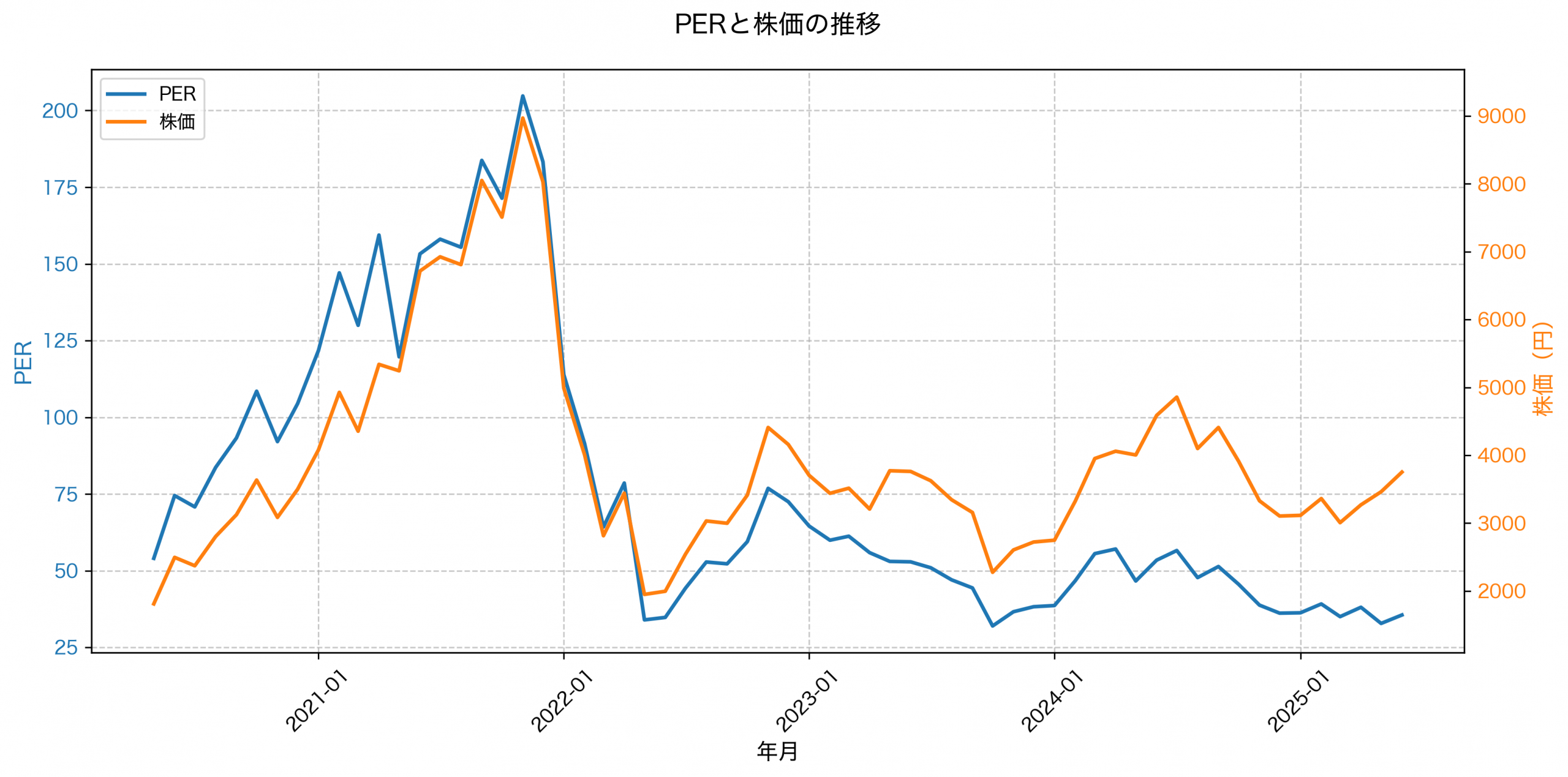 PER推移グラフ
