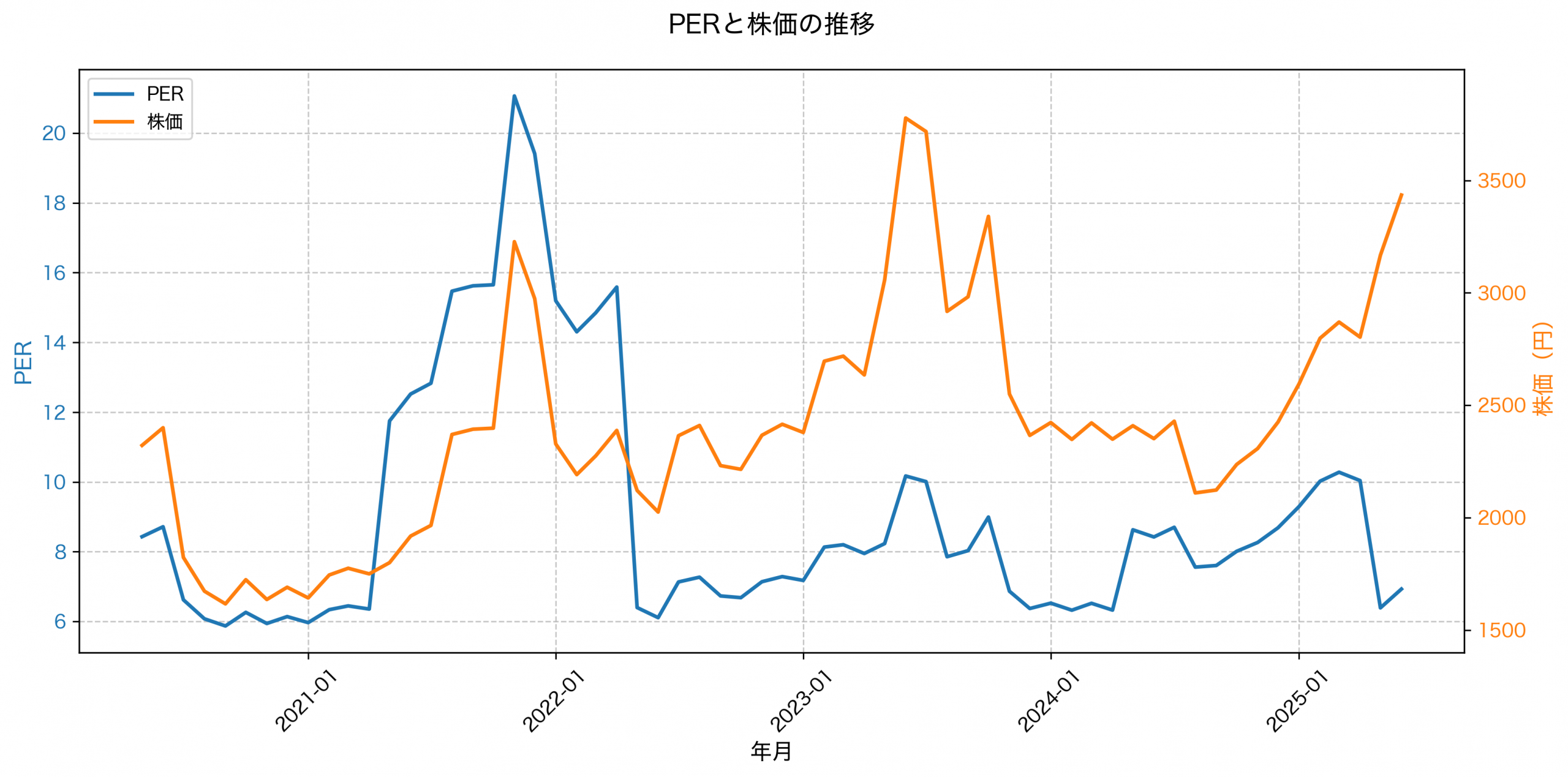 PER推移グラフ