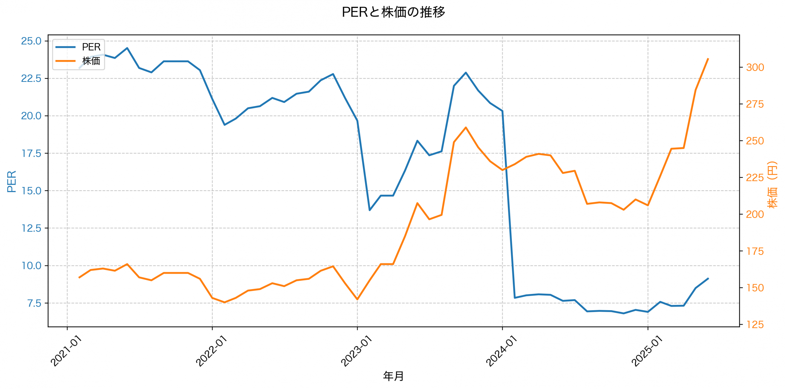 PER推移グラフ