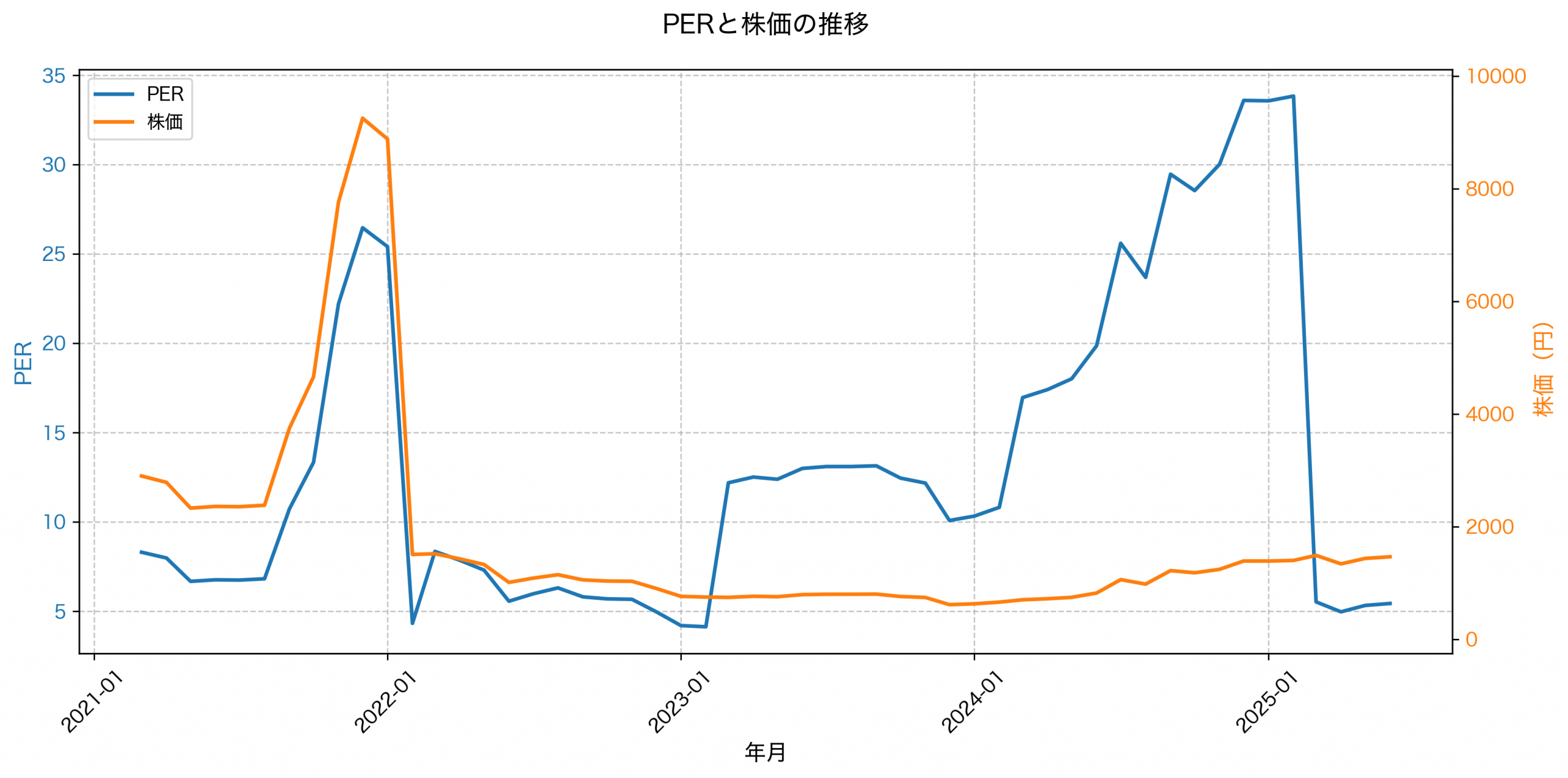 PER推移グラフ