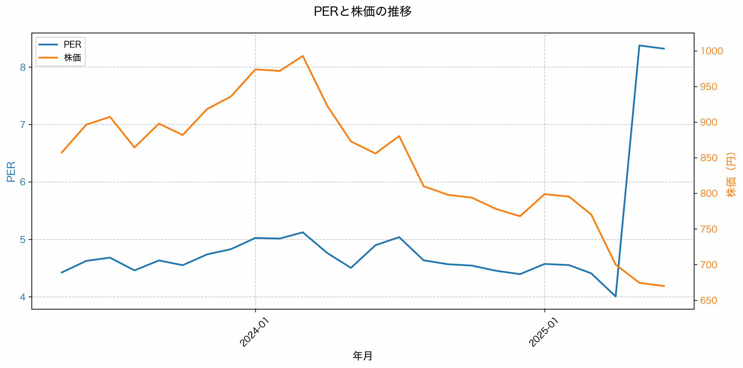 PER推移グラフ