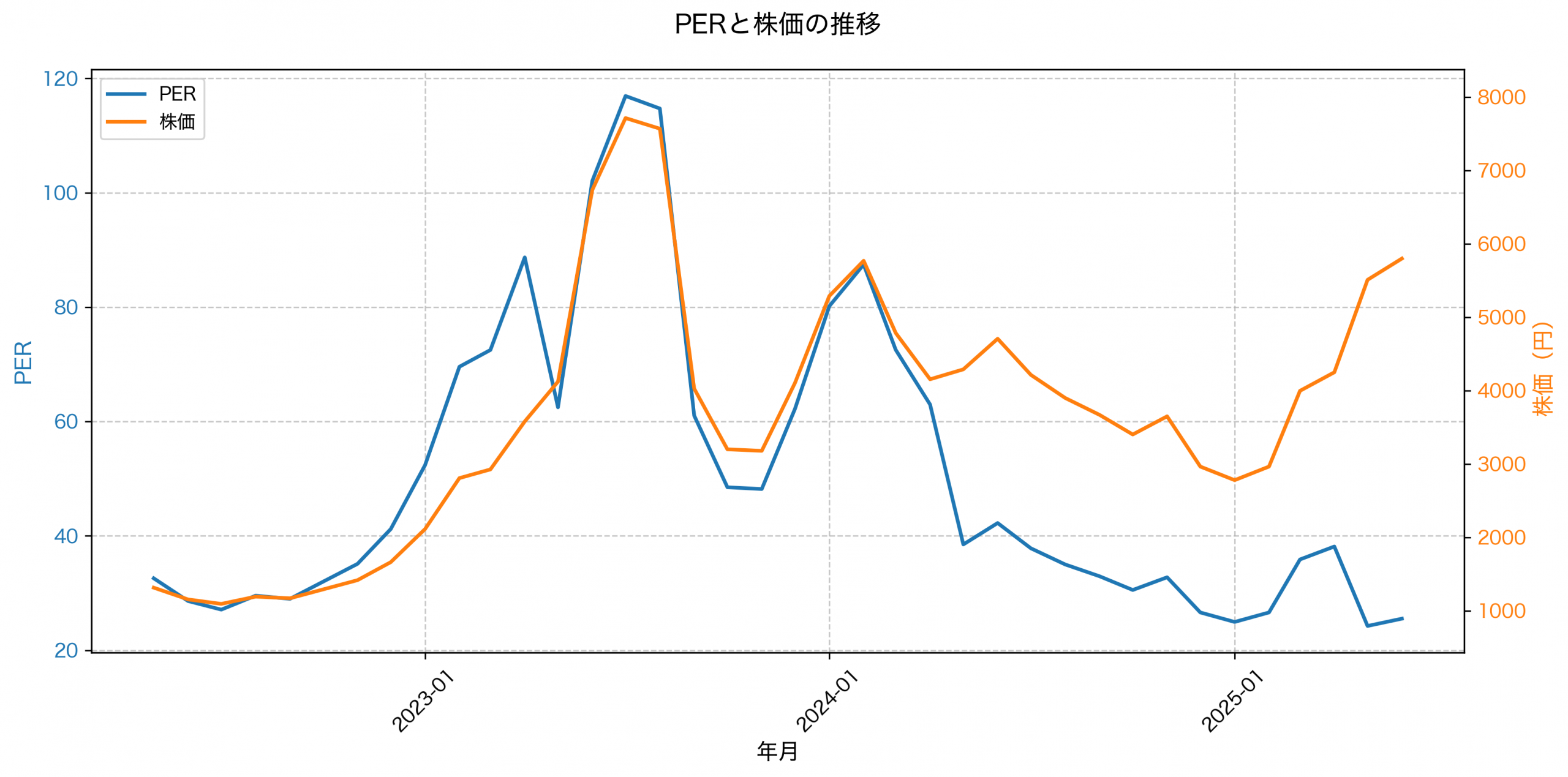 PER推移グラフ