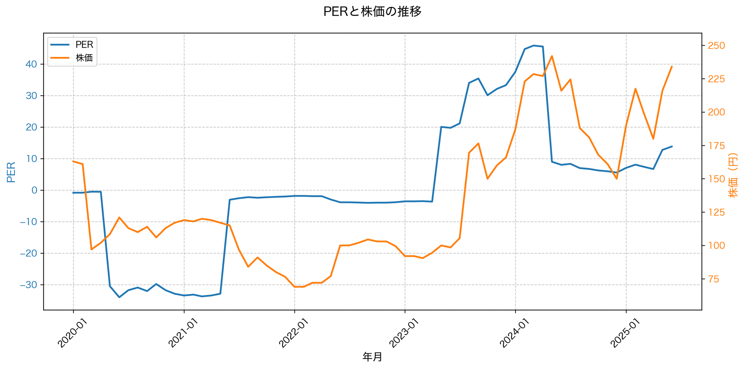 PER推移グラフ