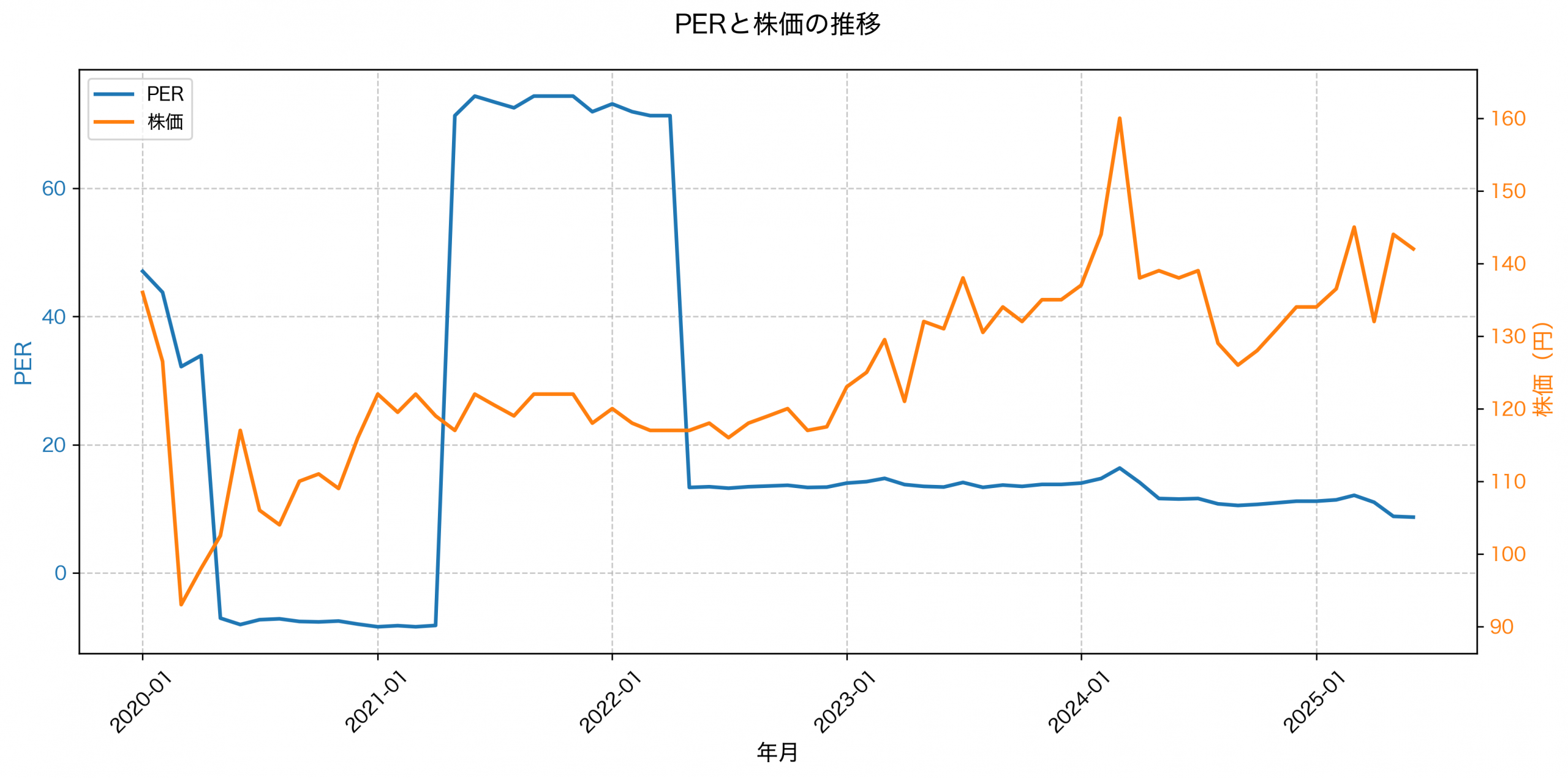 PER推移グラフ