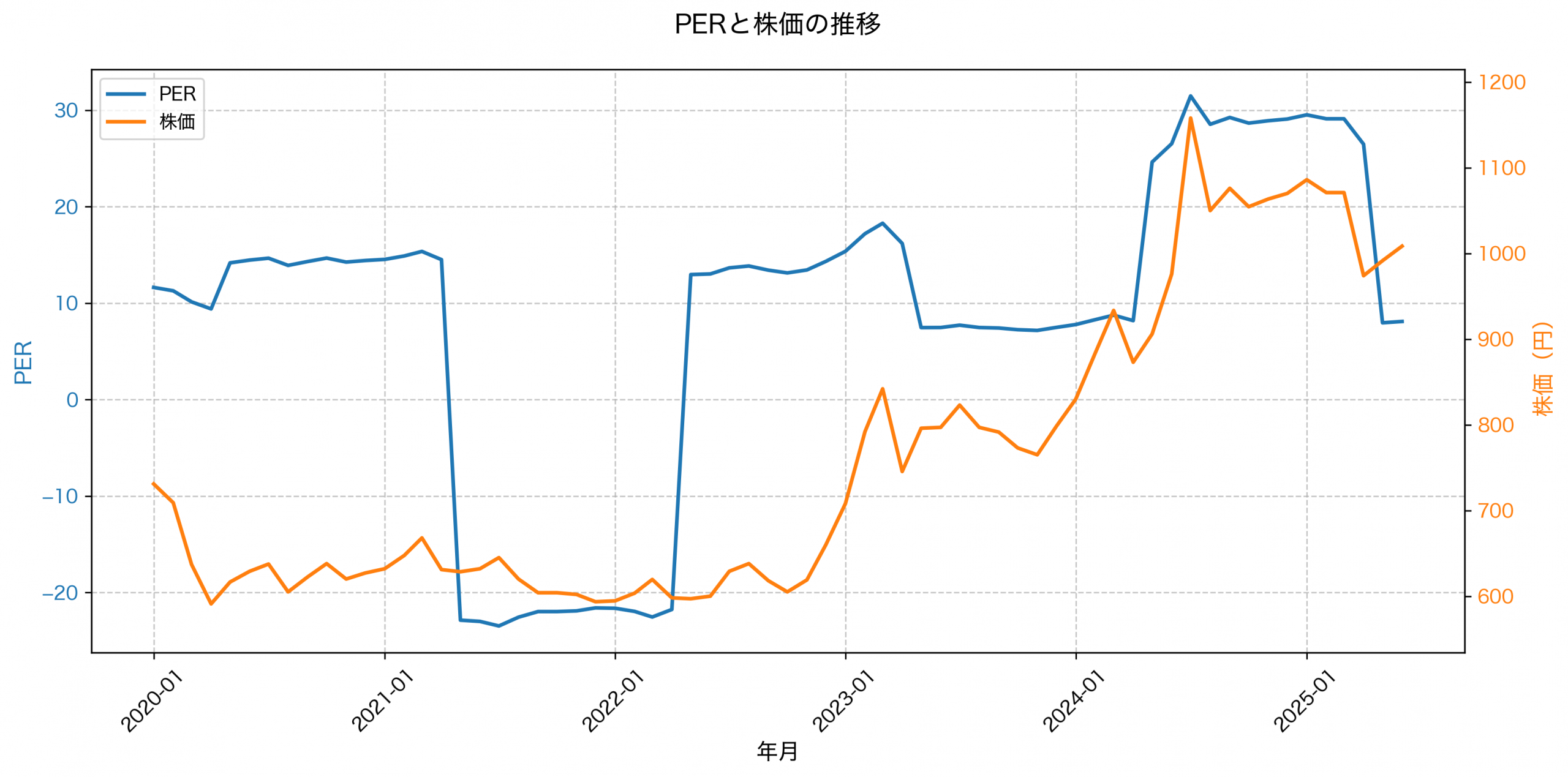 PER推移グラフ