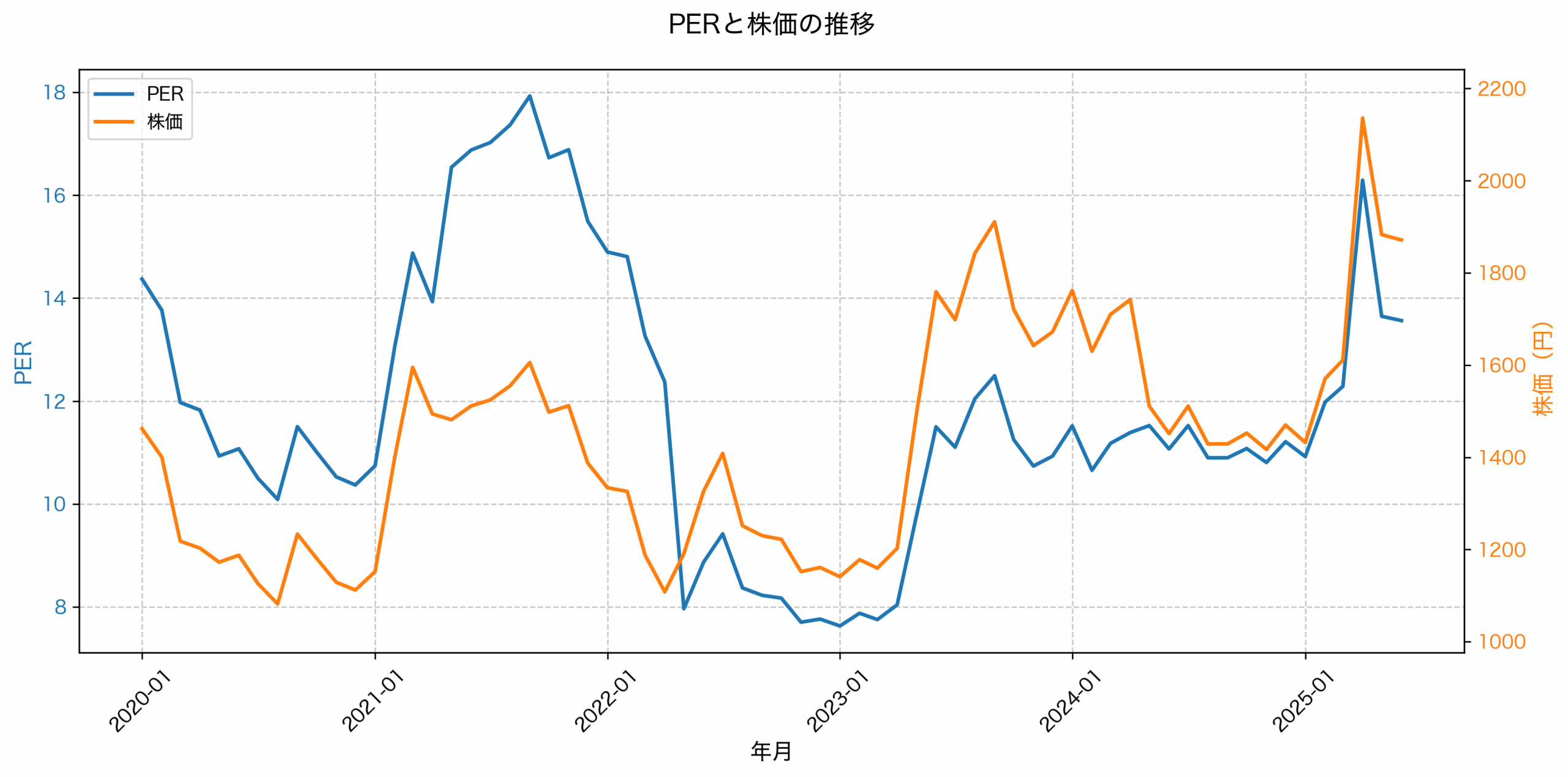 PER推移グラフ