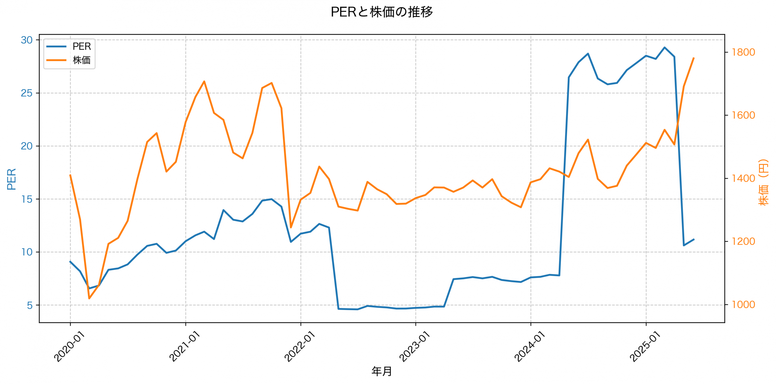 PER推移グラフ